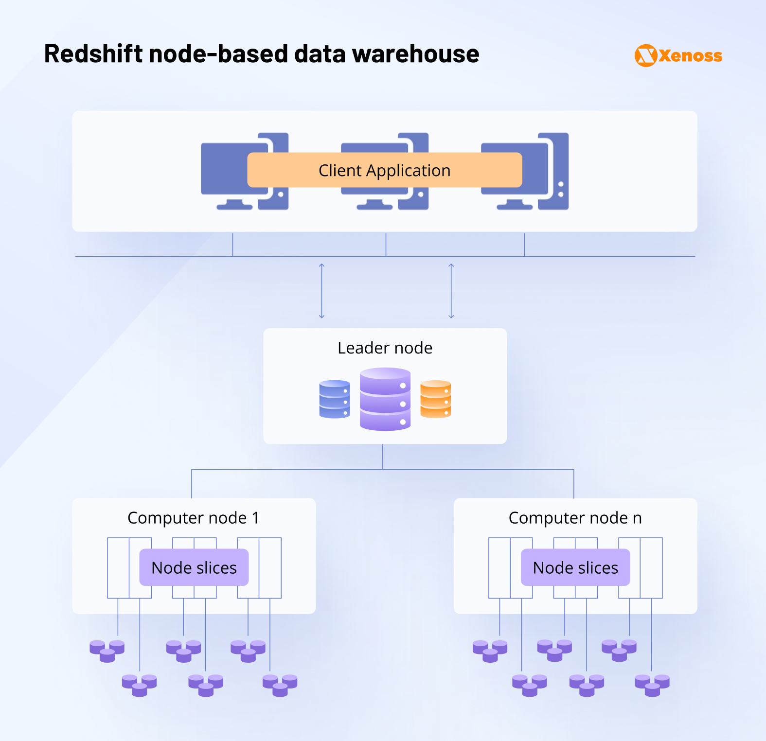 Amazon Redshift architecture diagram