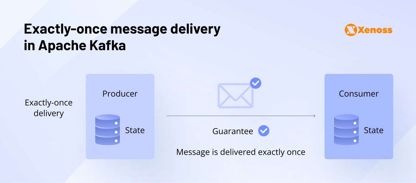 Exactly-once processing in Apache Spark