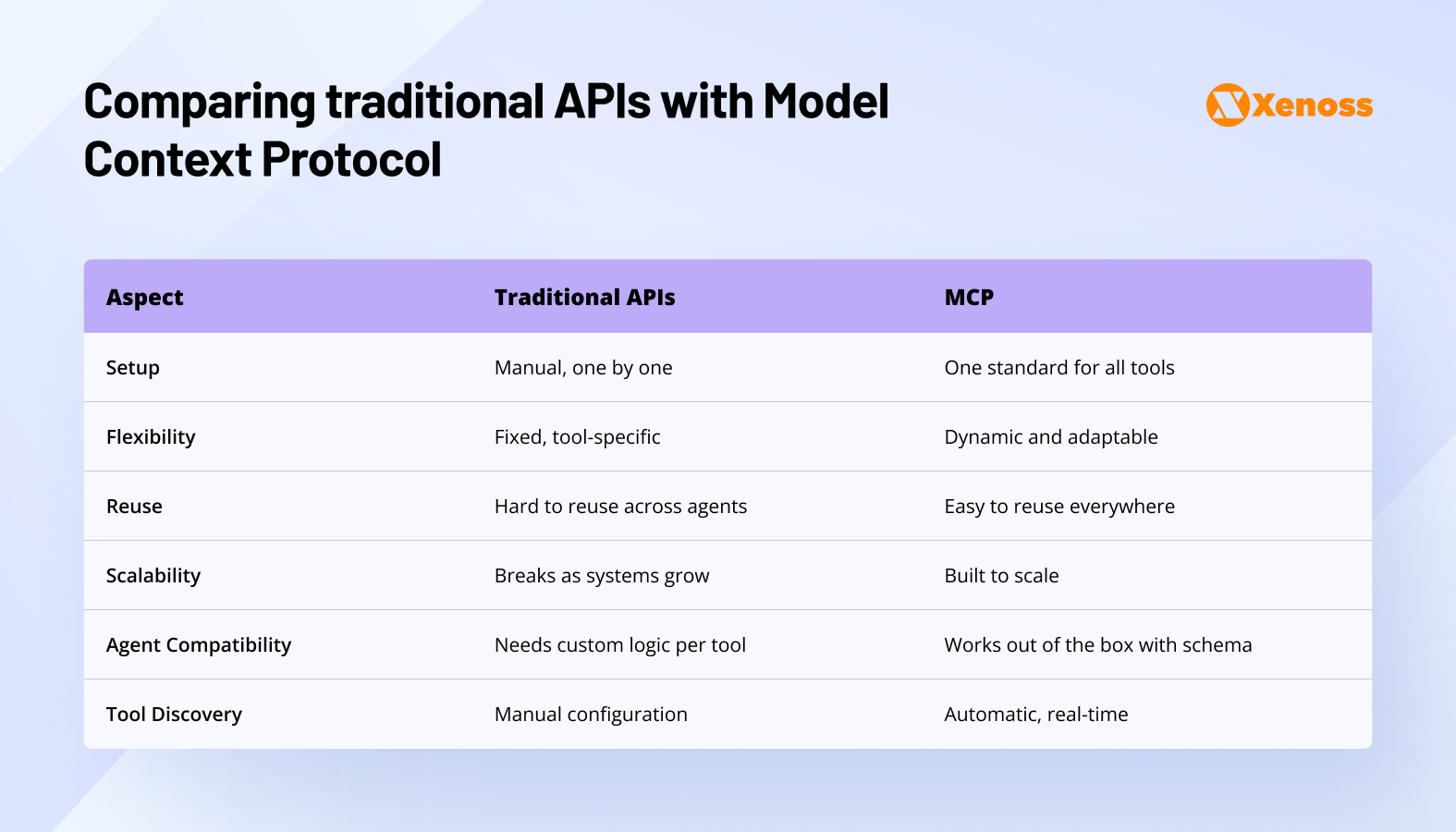 Comparing traditional APIs with Model Context Protocol