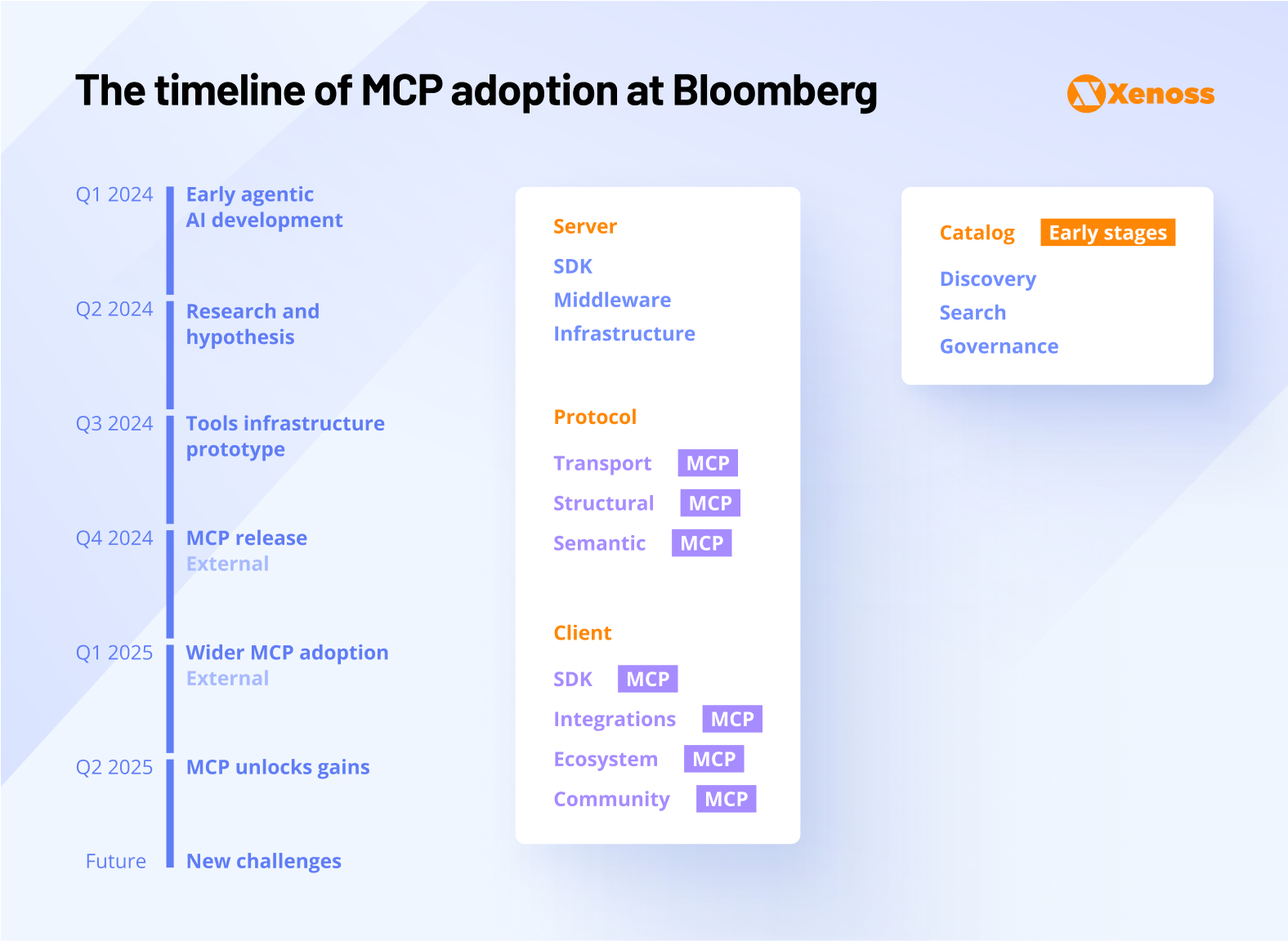 The timeline of MCP adoption at Bloomberg