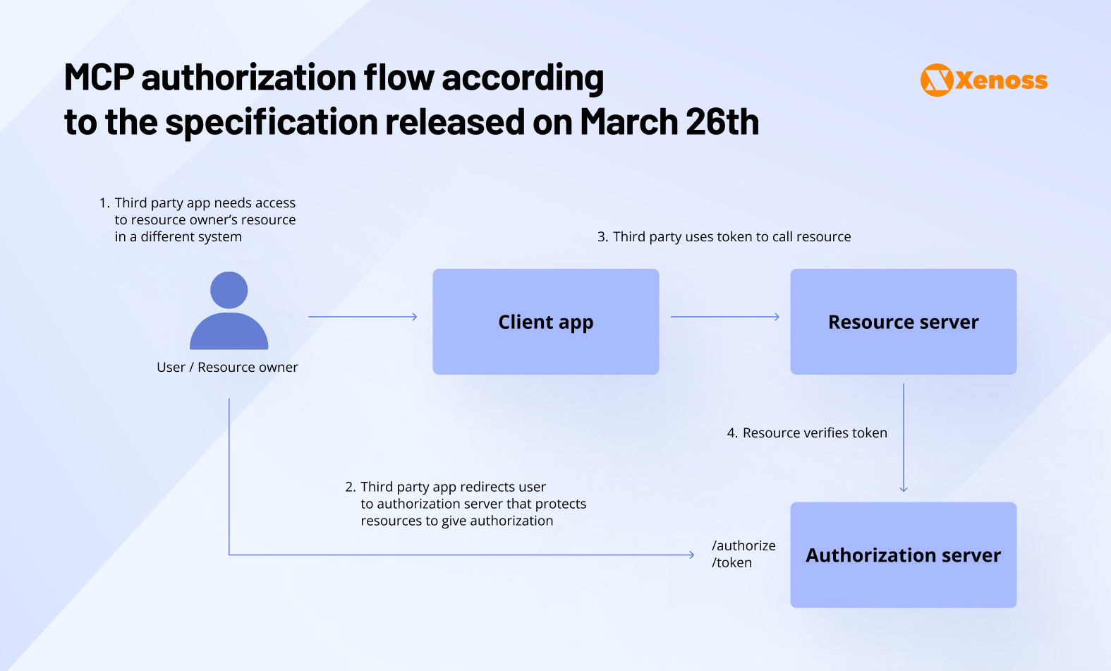 MCP authorization flow according to the specification released on March 26th, 2025