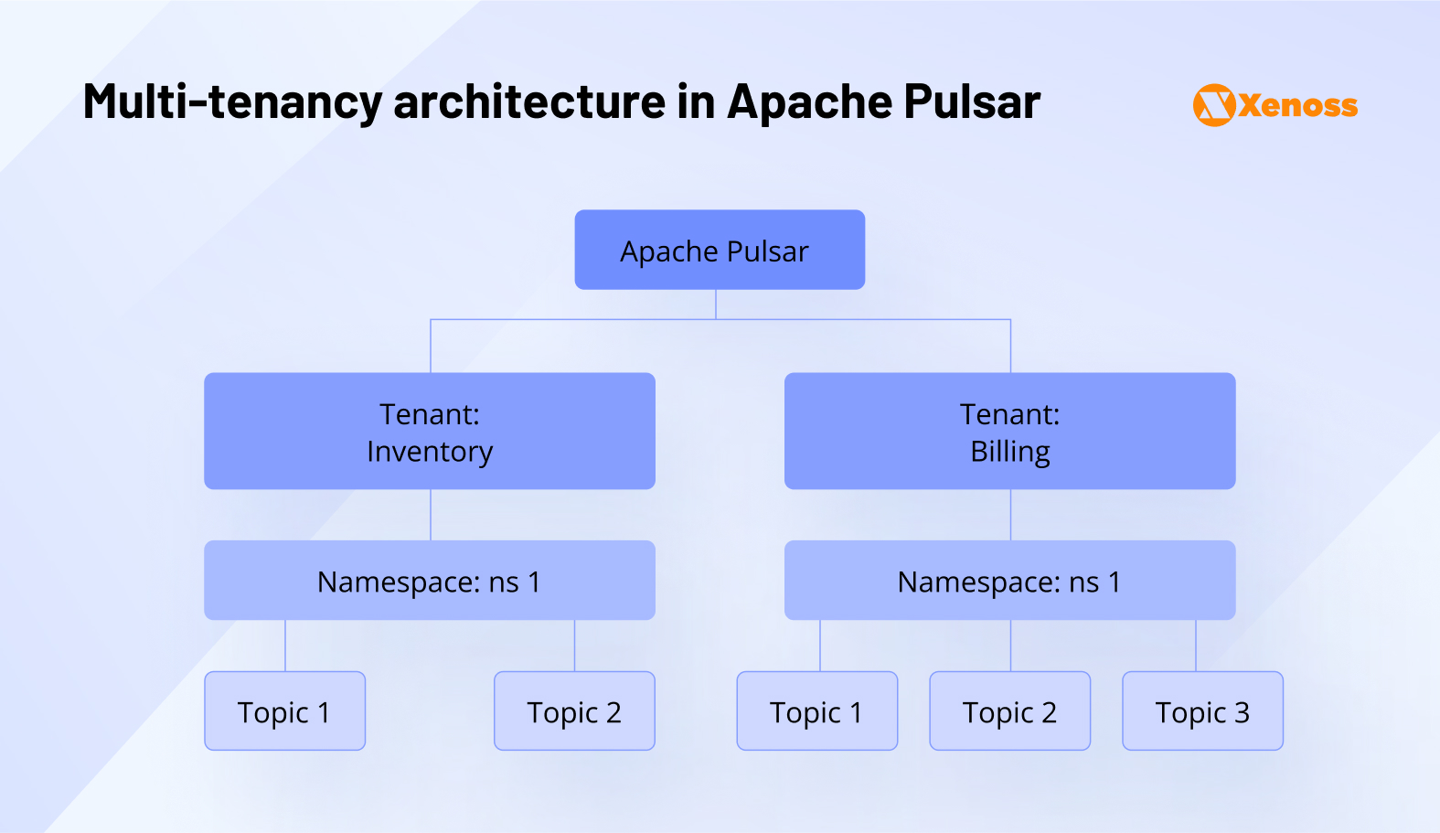Multi-tenancy in Apache Pulsar 