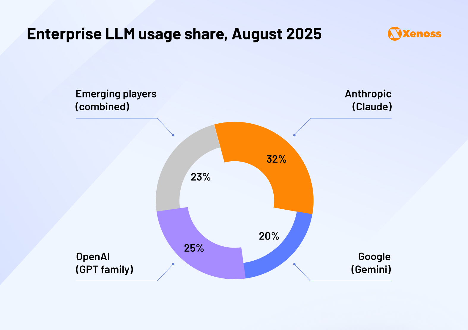 Enterprise LLM platform 2025