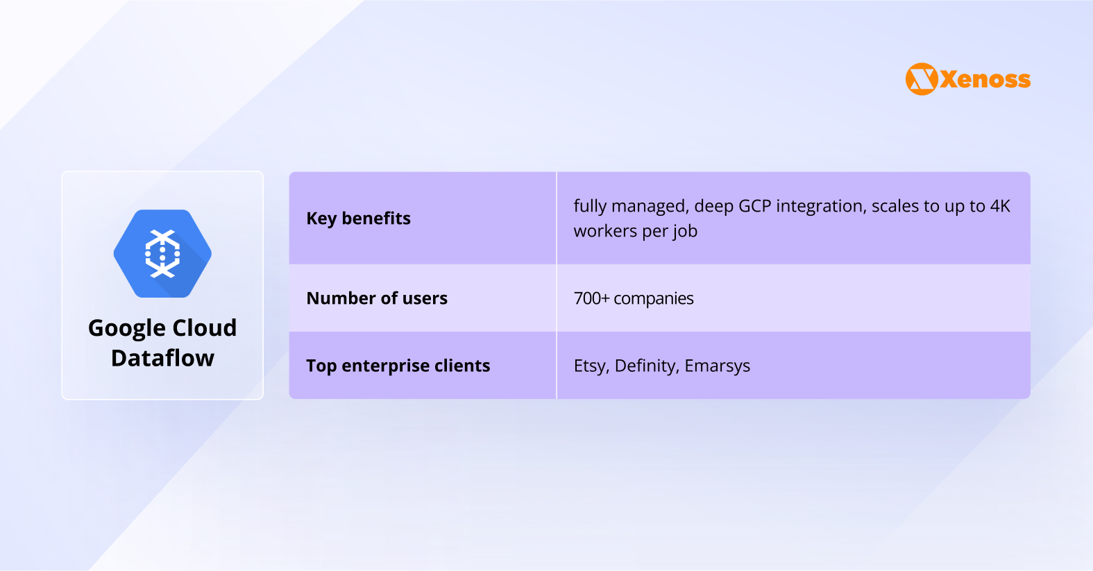 Google Cloud Dataflow
