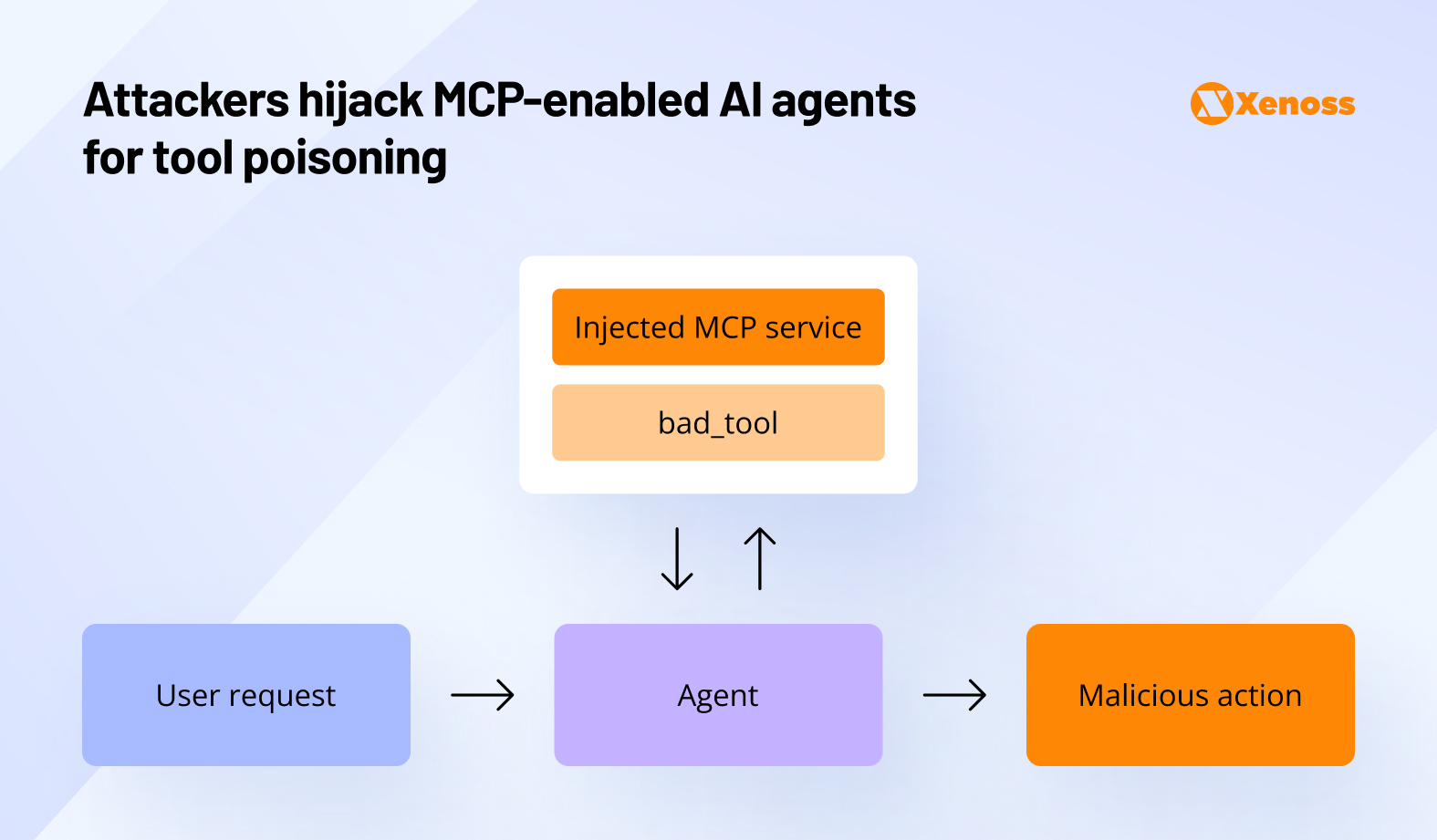 Attackers hijack MCP-enabled AI agents for tool poisoning