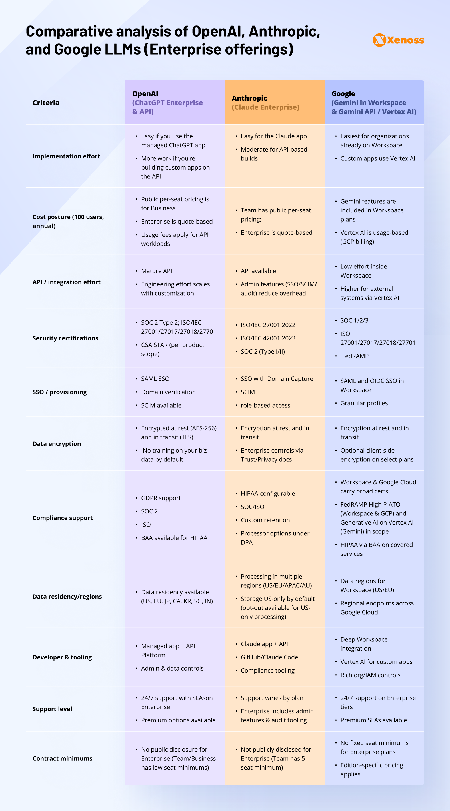 Enterprise LLM platform comparison. OpenAI vs Anthropic vs Google Gemini