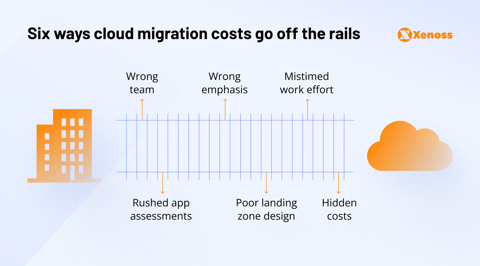 What impacts cloud migration budget overruns