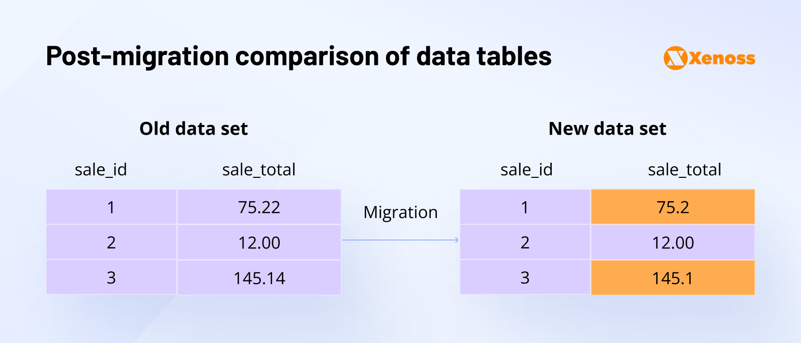 Difference in data values between old and new datasets