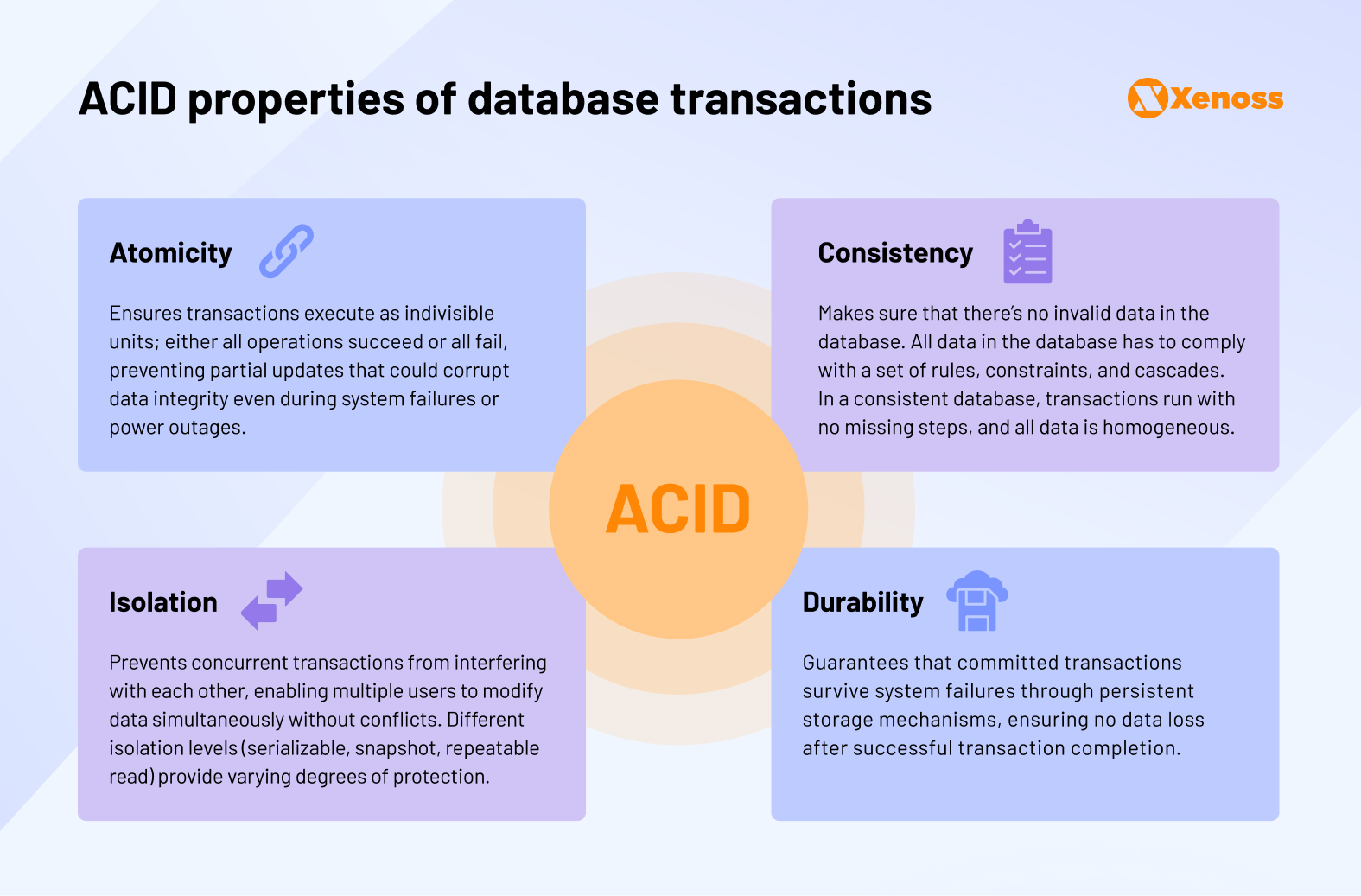 ACID properties of database transactions