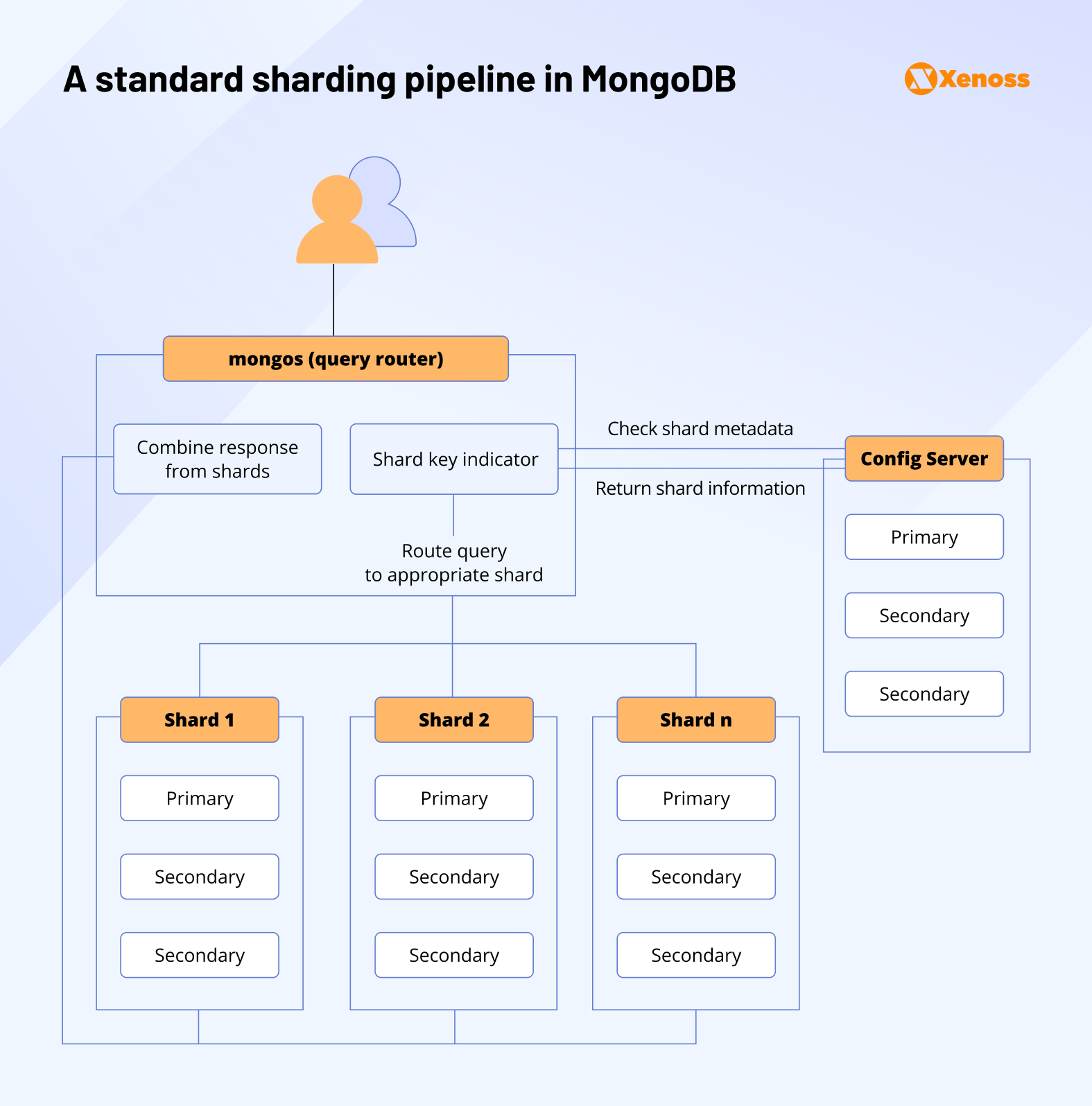A standard sharding pipeline in MongoDB
