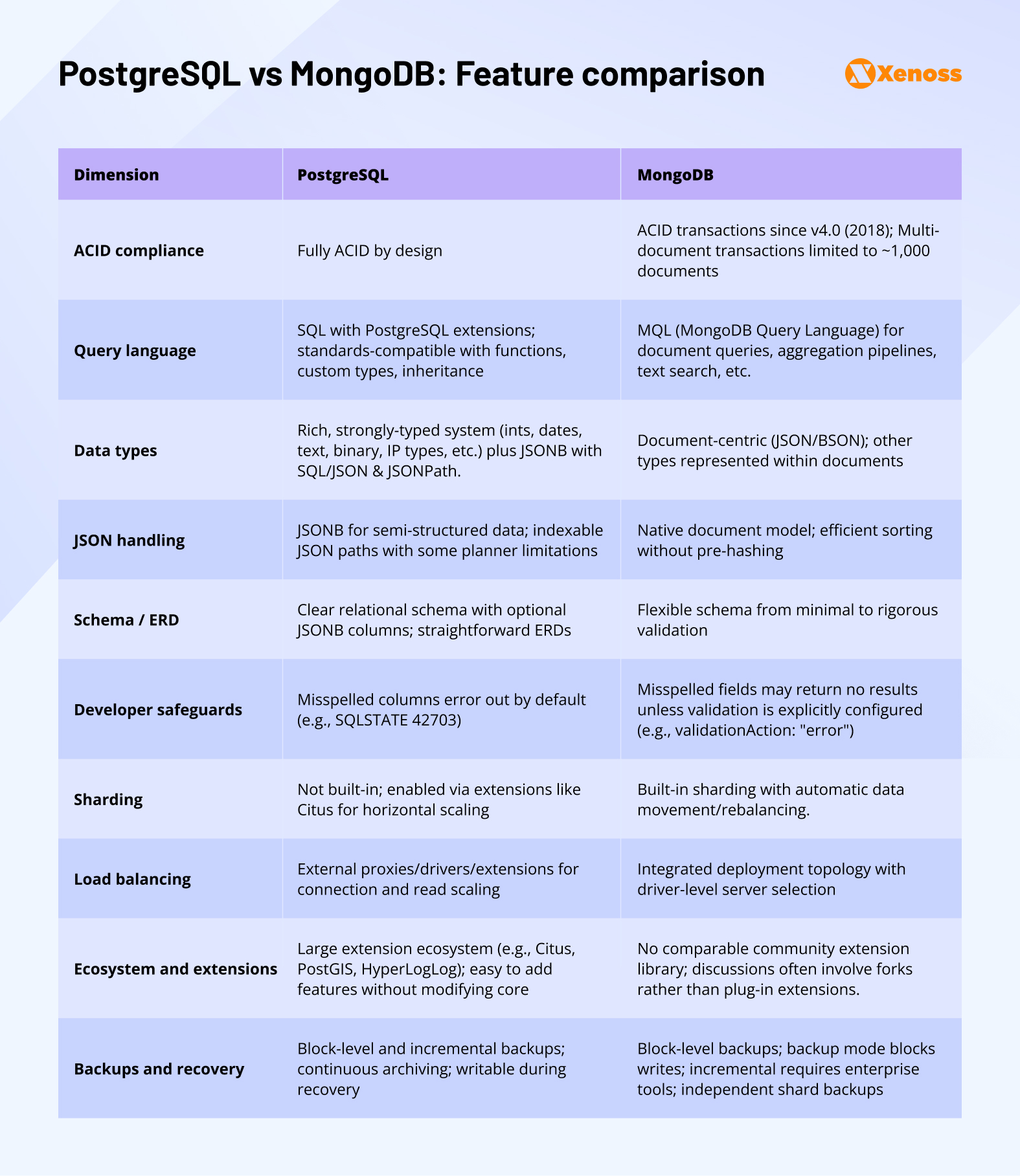 PostgreSQL vs MongoDB: Feature comparison