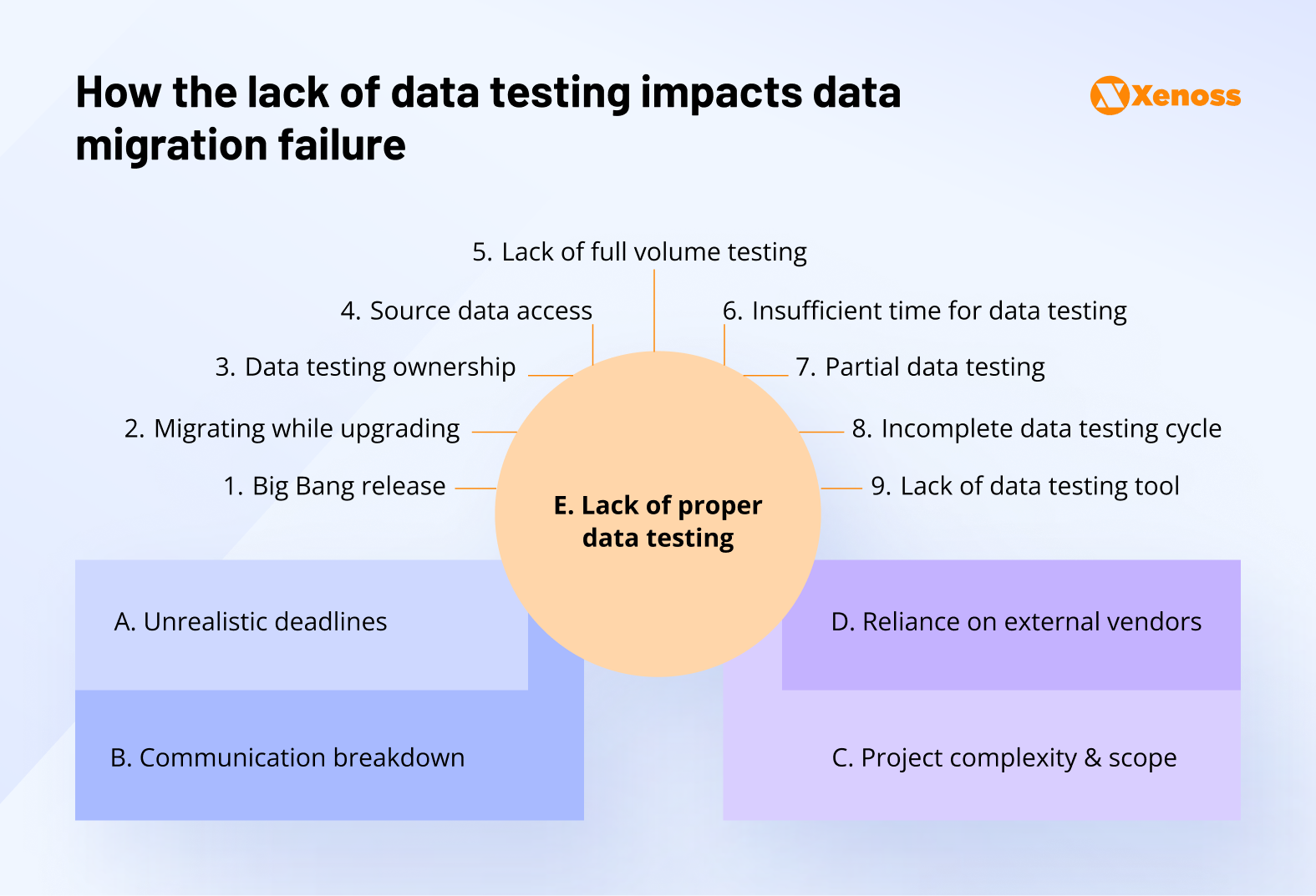 Reasons why the TSB data migration failed, with a lack of data testing at the center