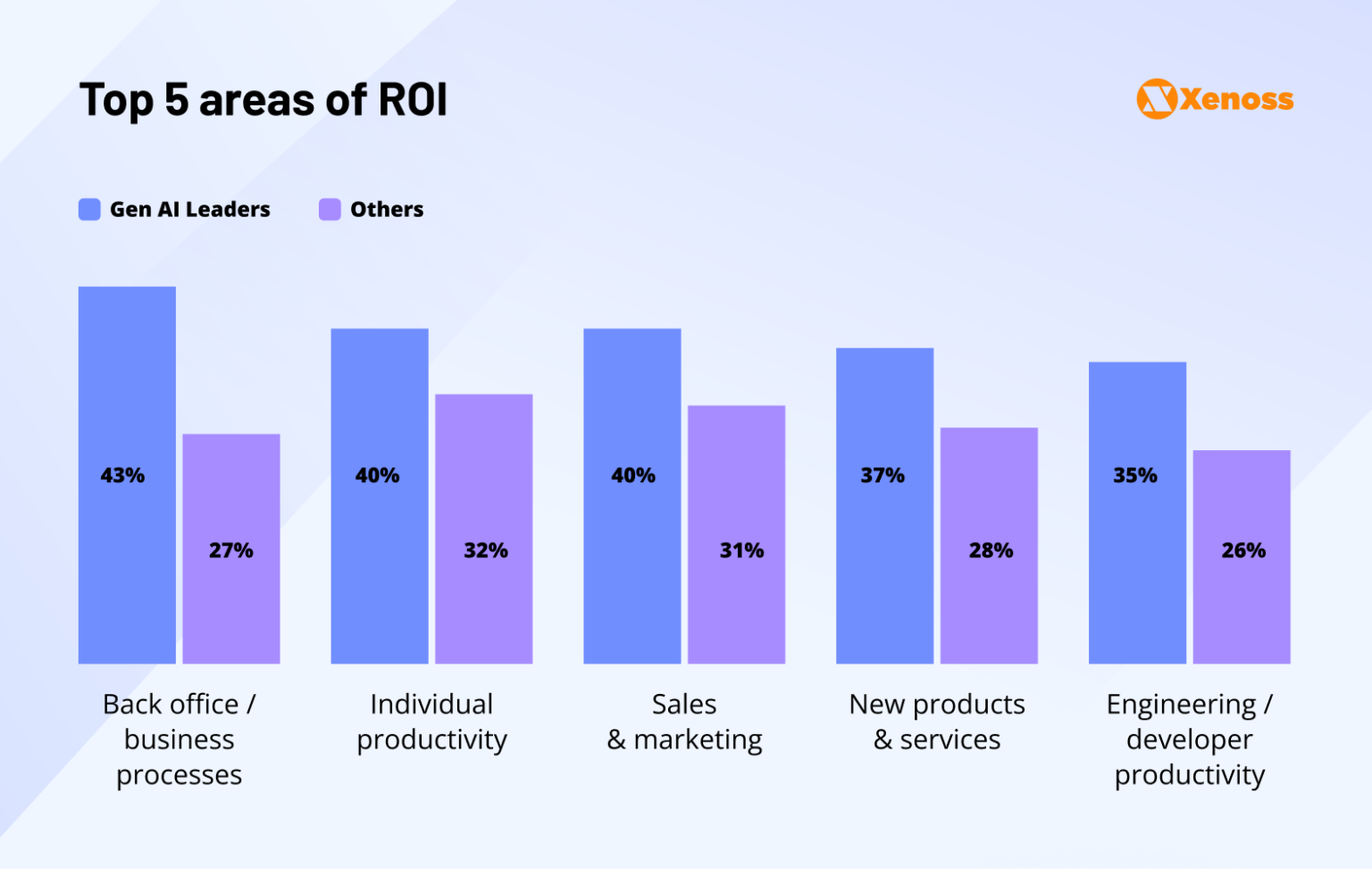 Gen AI ROI reality check for enterprises | Xenoss Blog