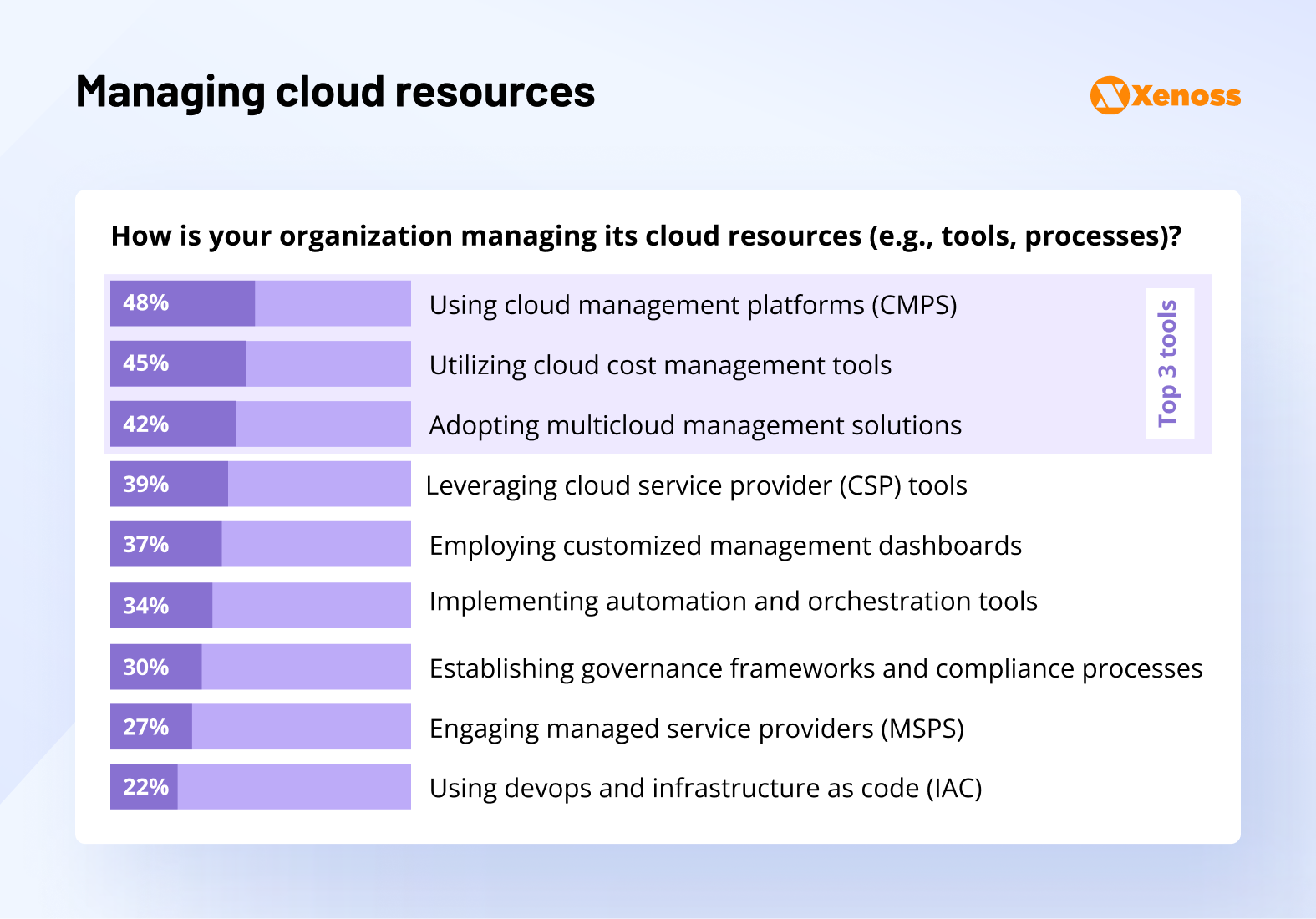How enterprises manage cloud resources