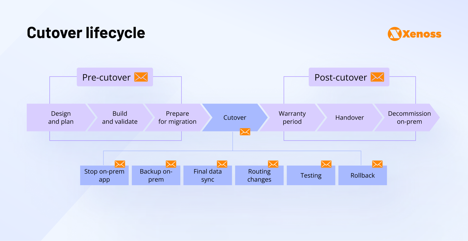 Cutover phases according to AWS