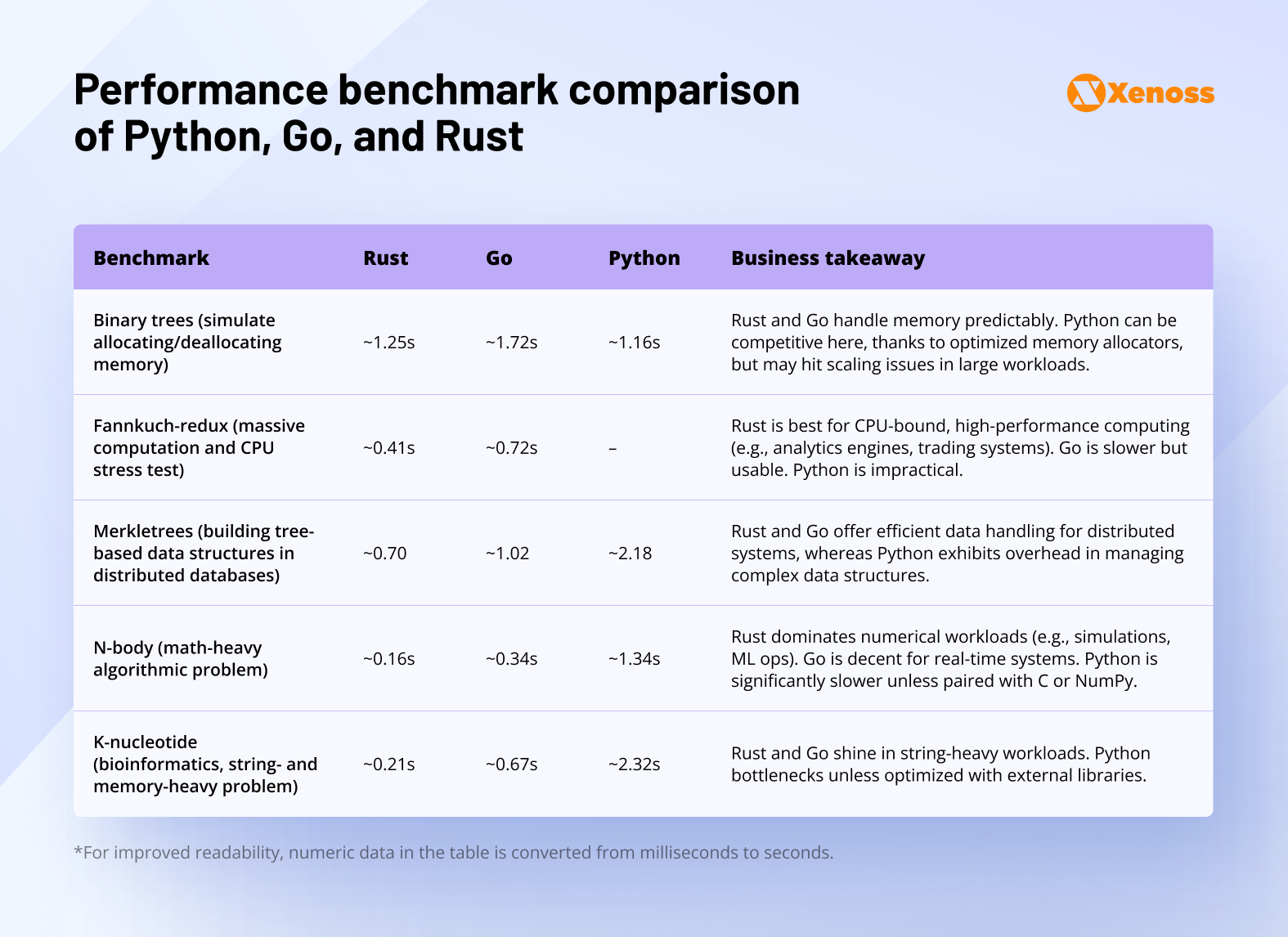 perfomance rust vs go vs python