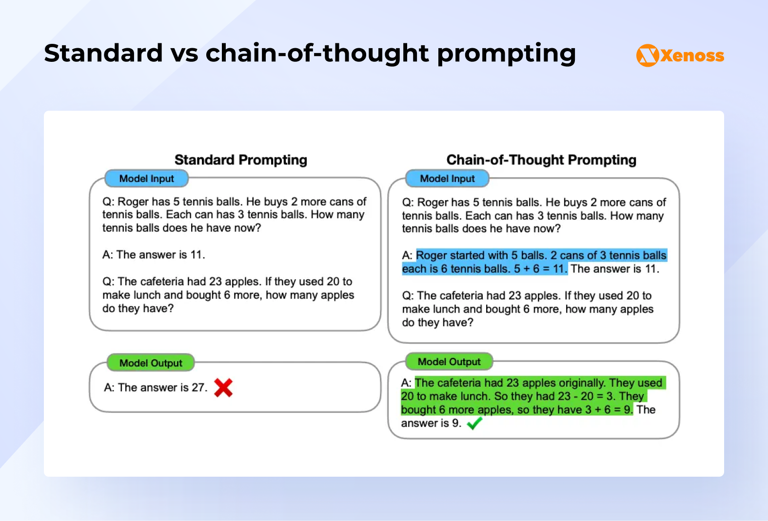 Standard prompting compared to CoT prompting