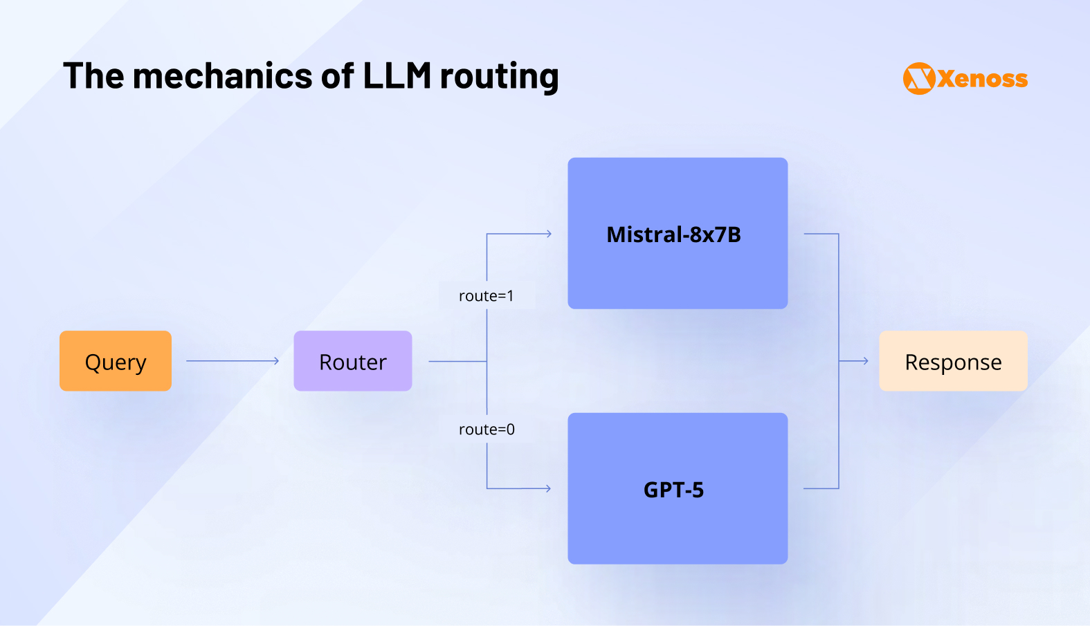 The mechanics of LLM routing