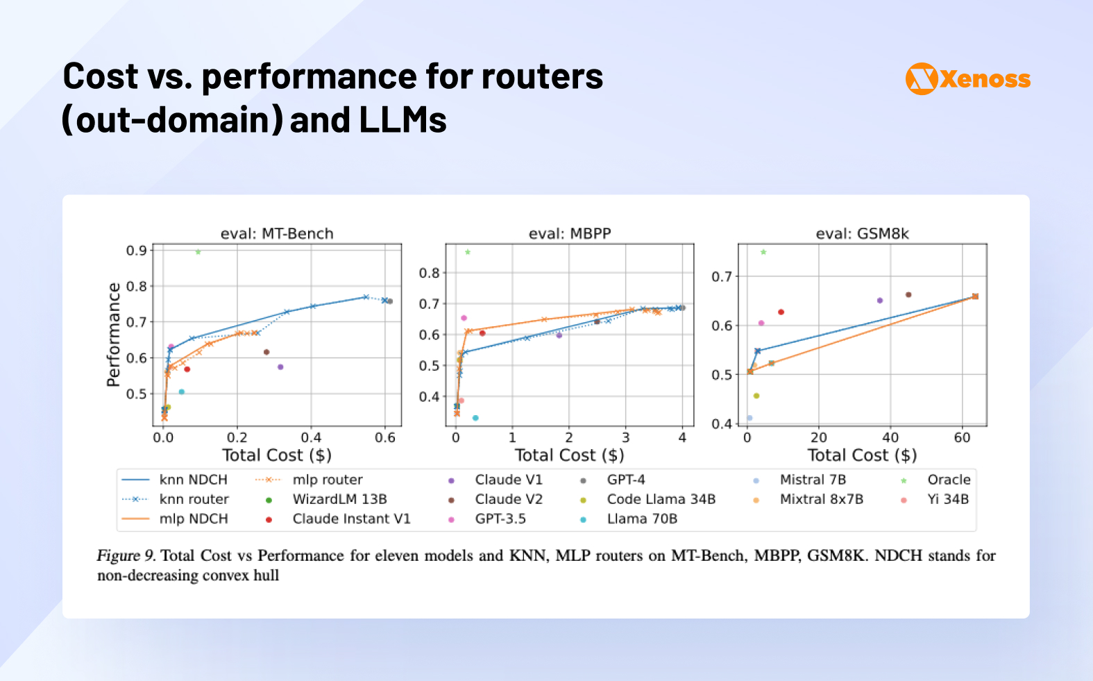 Cost vs. performance for routers
(out-domain) and LLMs