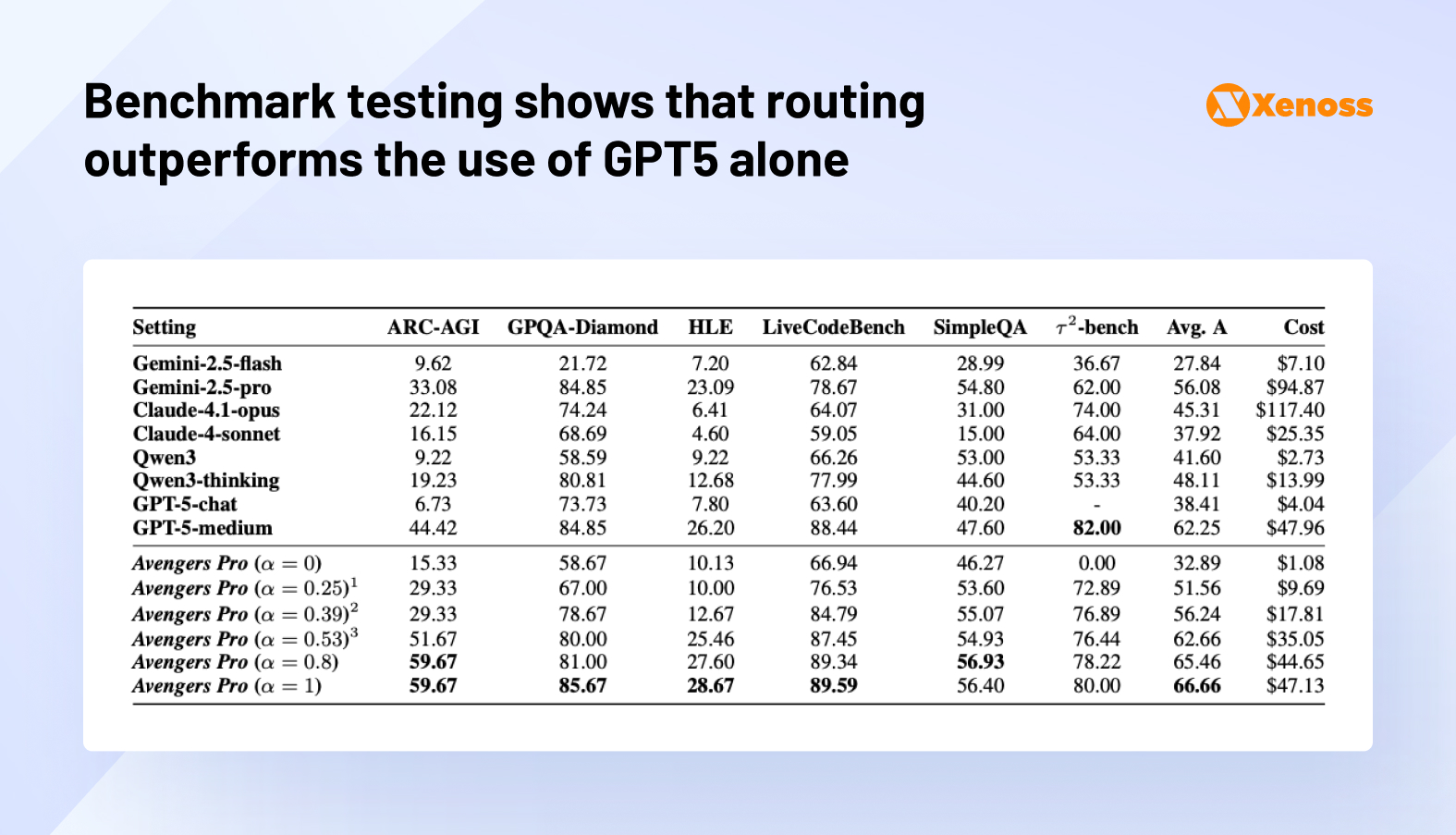 Benchmark testing shows that routing outperforms the use of GPT5 alone