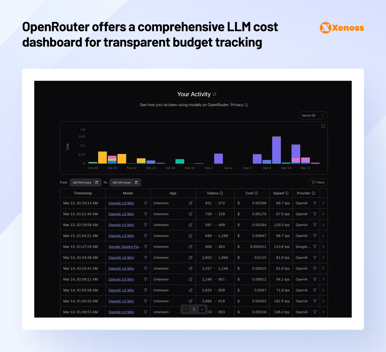 OpenRouter offers a comprehensive LLM cost dashboard for transparent budget tracking