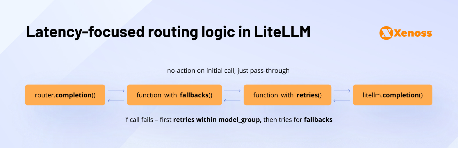 Latency-focused routing logic in LiteLLM