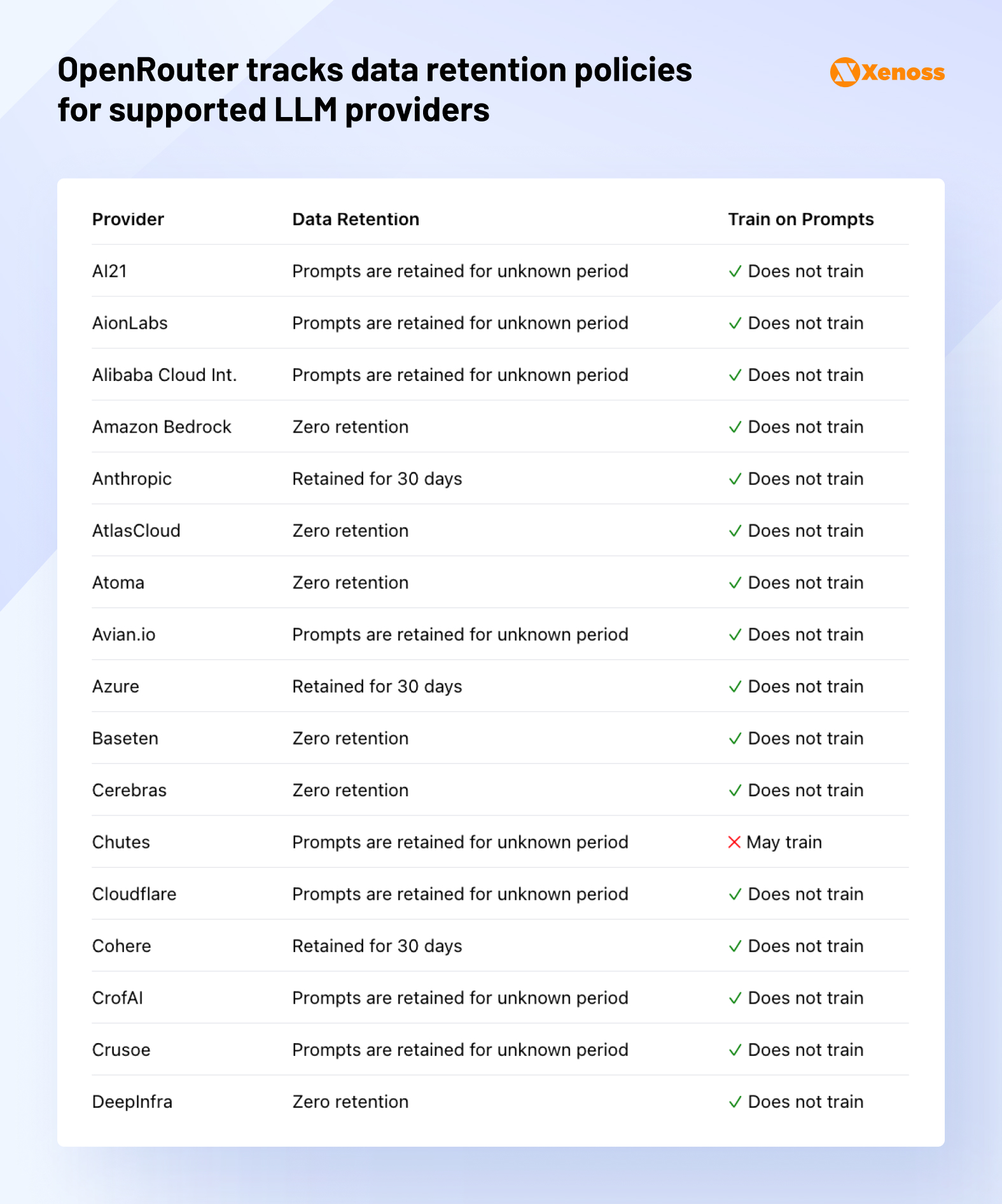 OpenRouter tracks data retention policies for supported LLM providers