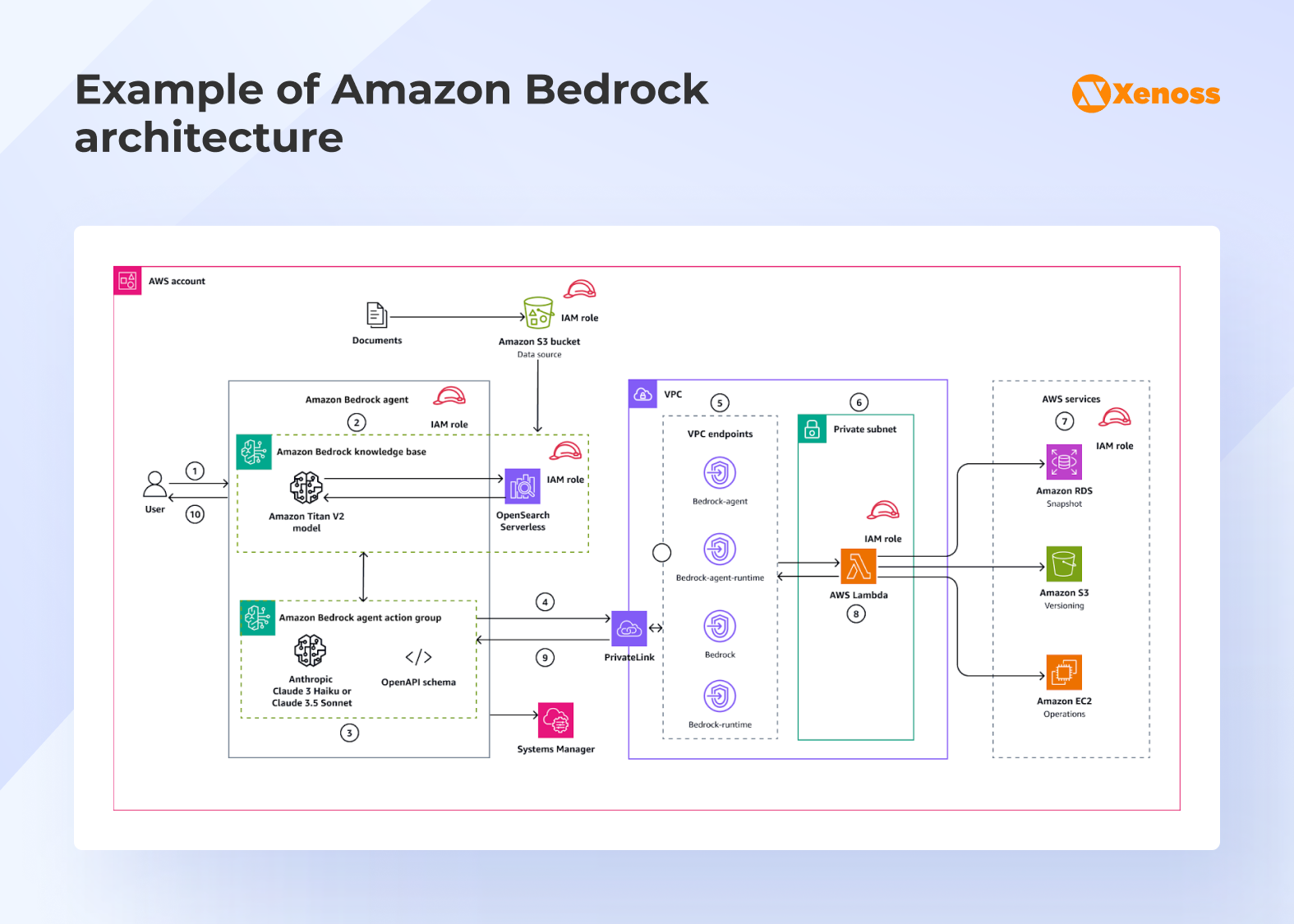 Amazon Bedrock architecture