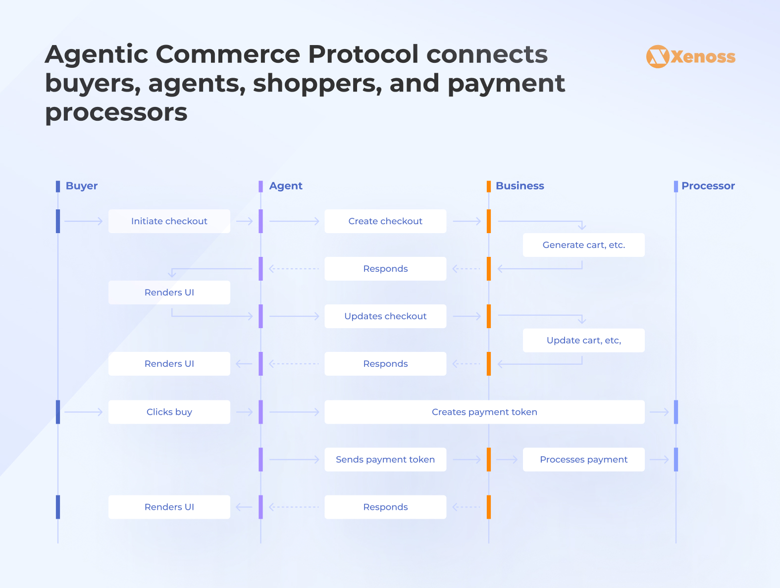 Agentic Commerce Protocol connects buyers, agents, shoppers, and payment processors
