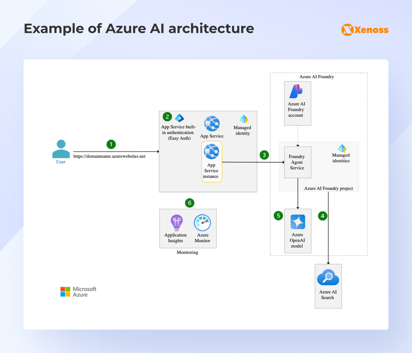 Azure AI architecture