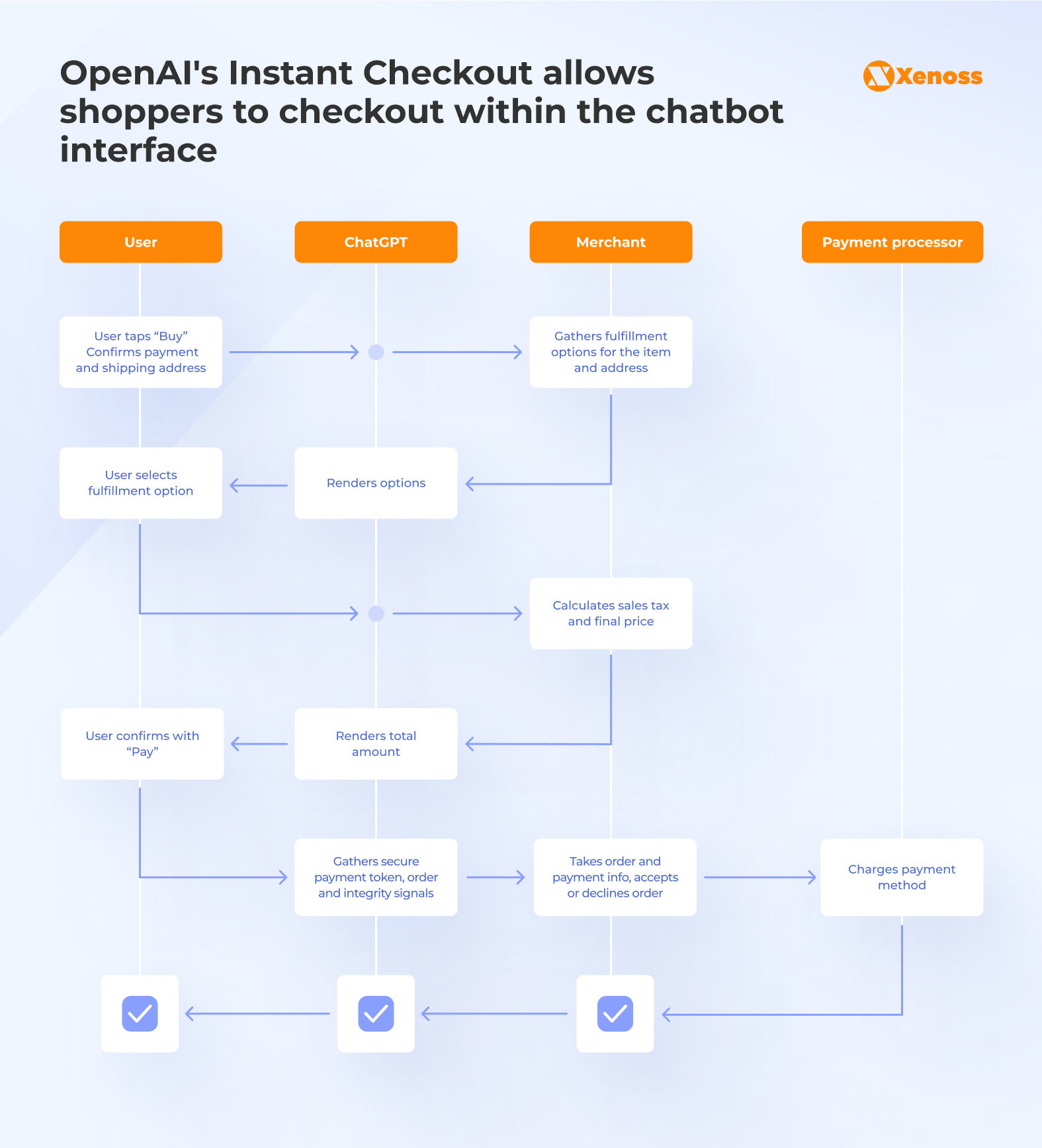 OpenAI's Instant Checkout allows shoppers to checkout within the chatbot interface