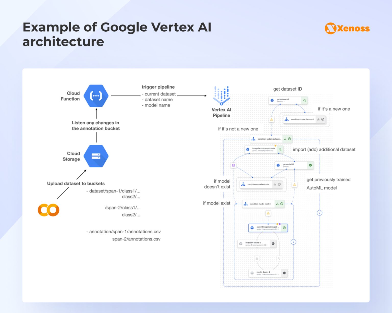 AWS Bedrock vs. Azure AI vs. Google Vertex | Xenoss Blog