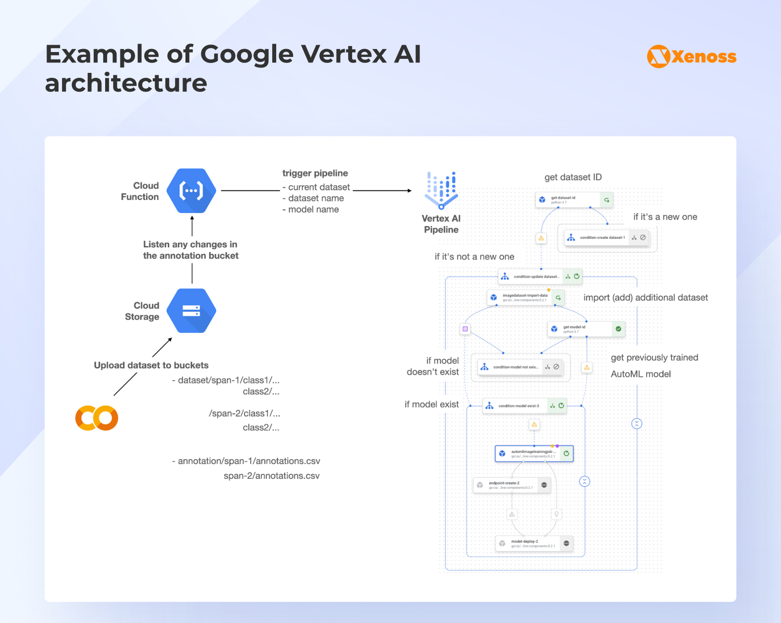Vertex AI architecture
