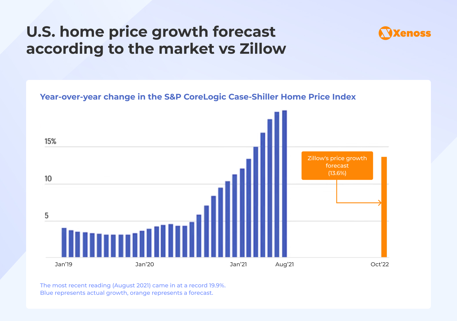 U.S. home price growth forecast according to the market vs Zillow