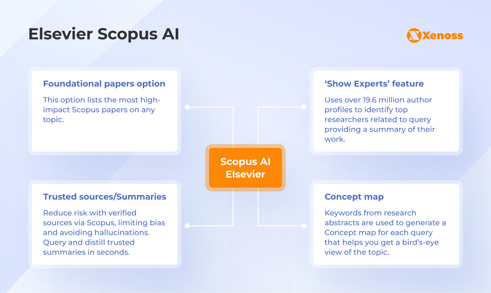Elsevier Scopus AI