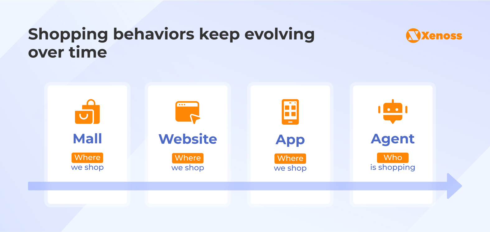Shopping behaviors keep evolving 
over time