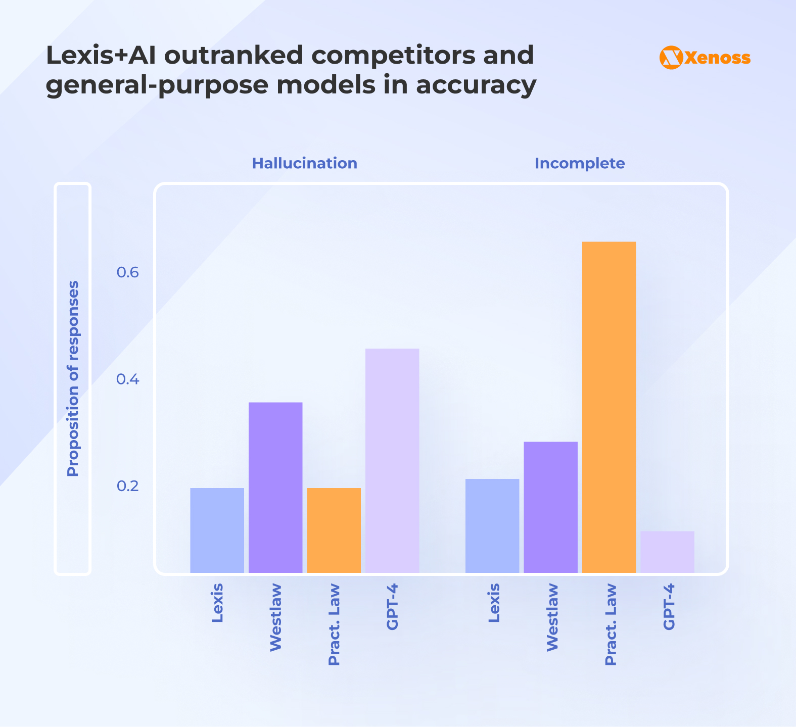 Lexis+AI outranked competitors and general-purpose models in accuracy