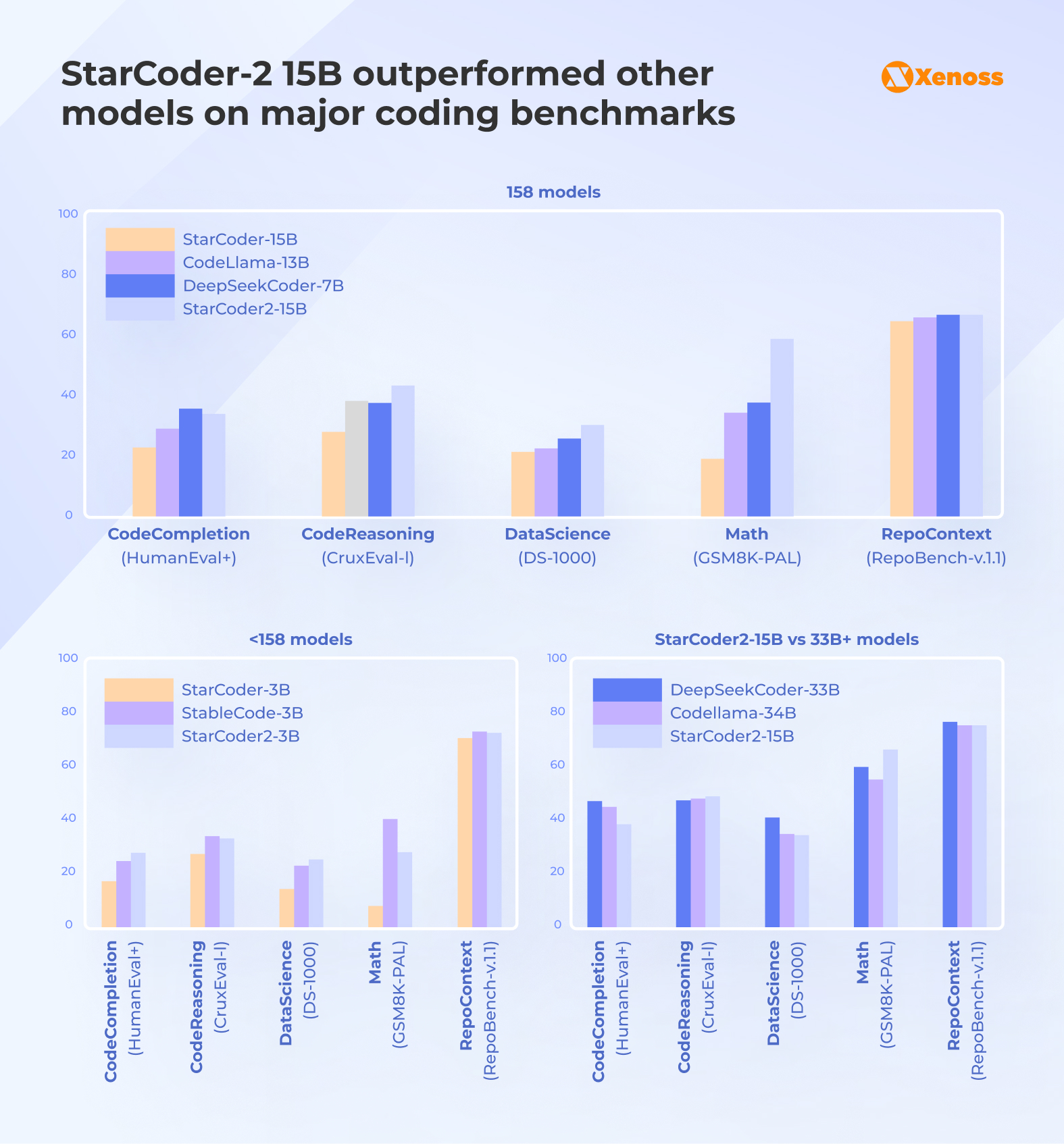 StarCoder-2 15B outperformed other models on major coding benchmarks