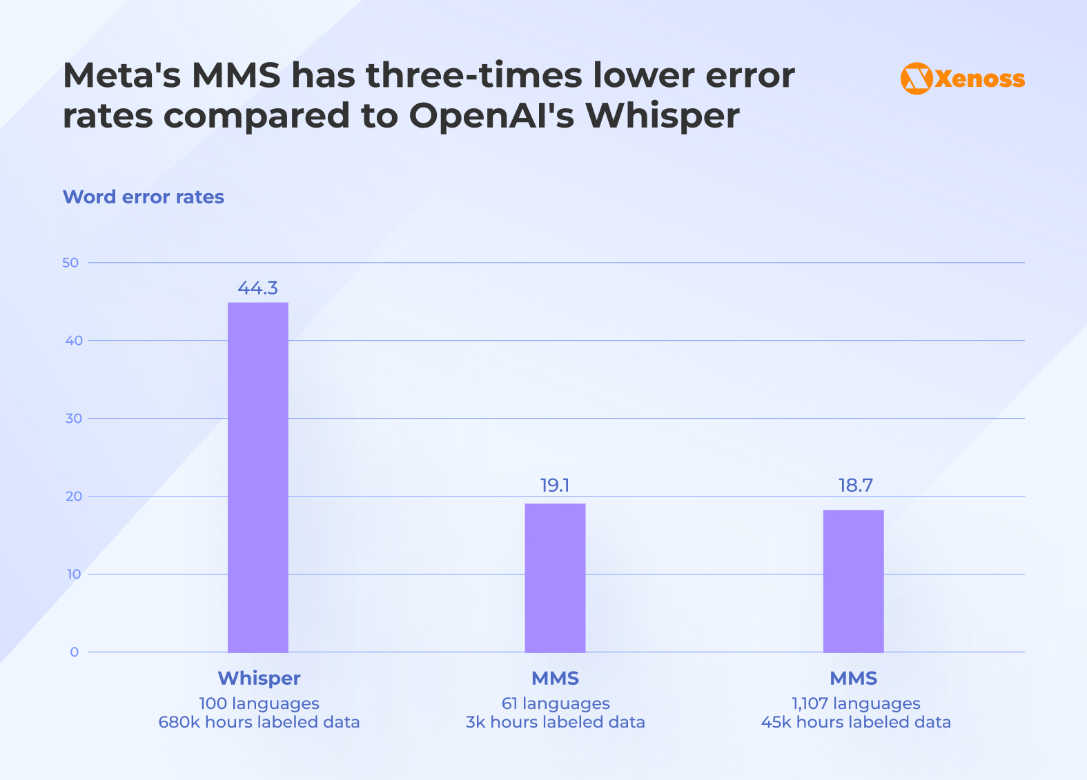 Meta's MMS has three-times lower error rates compared to OpenAI's Whisper