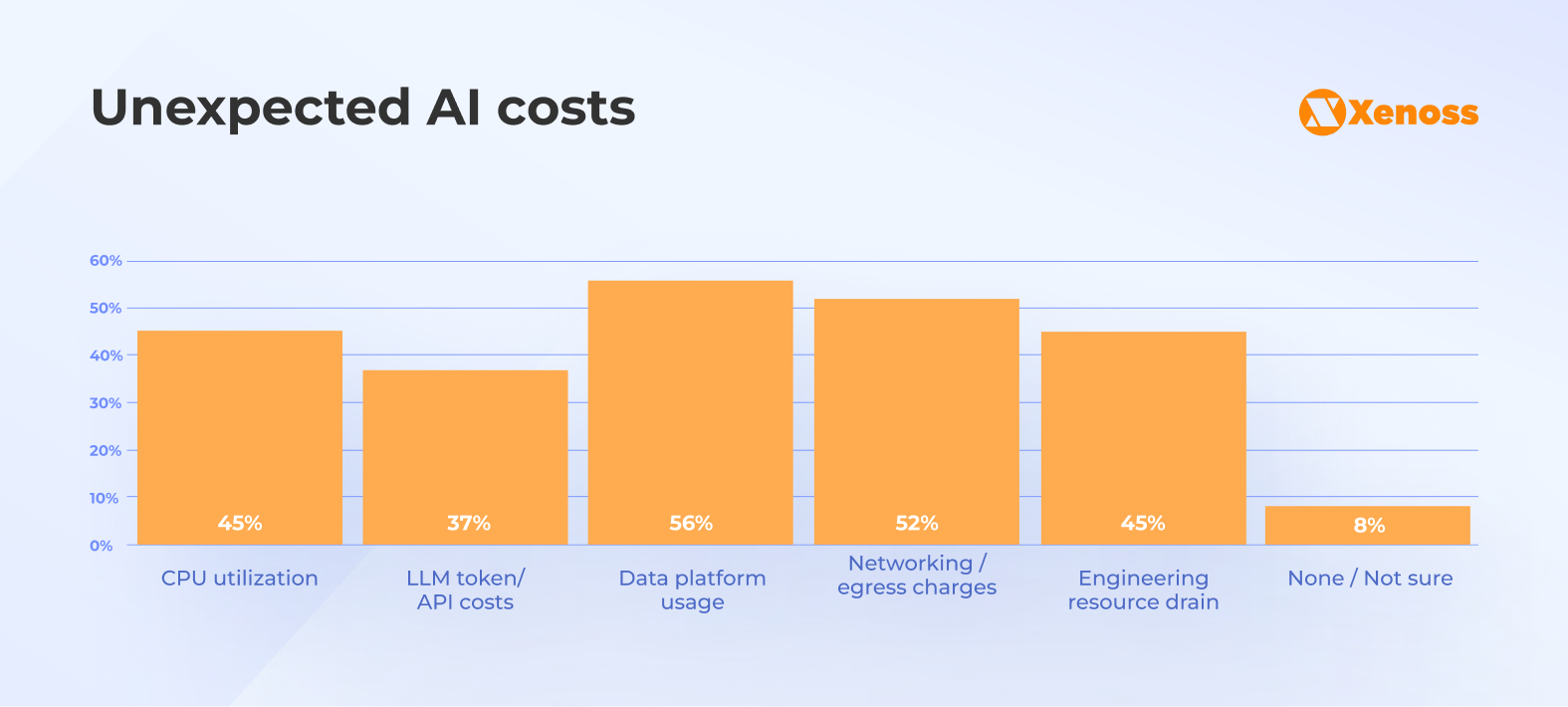 Common sources of unexpected AI project expenses.