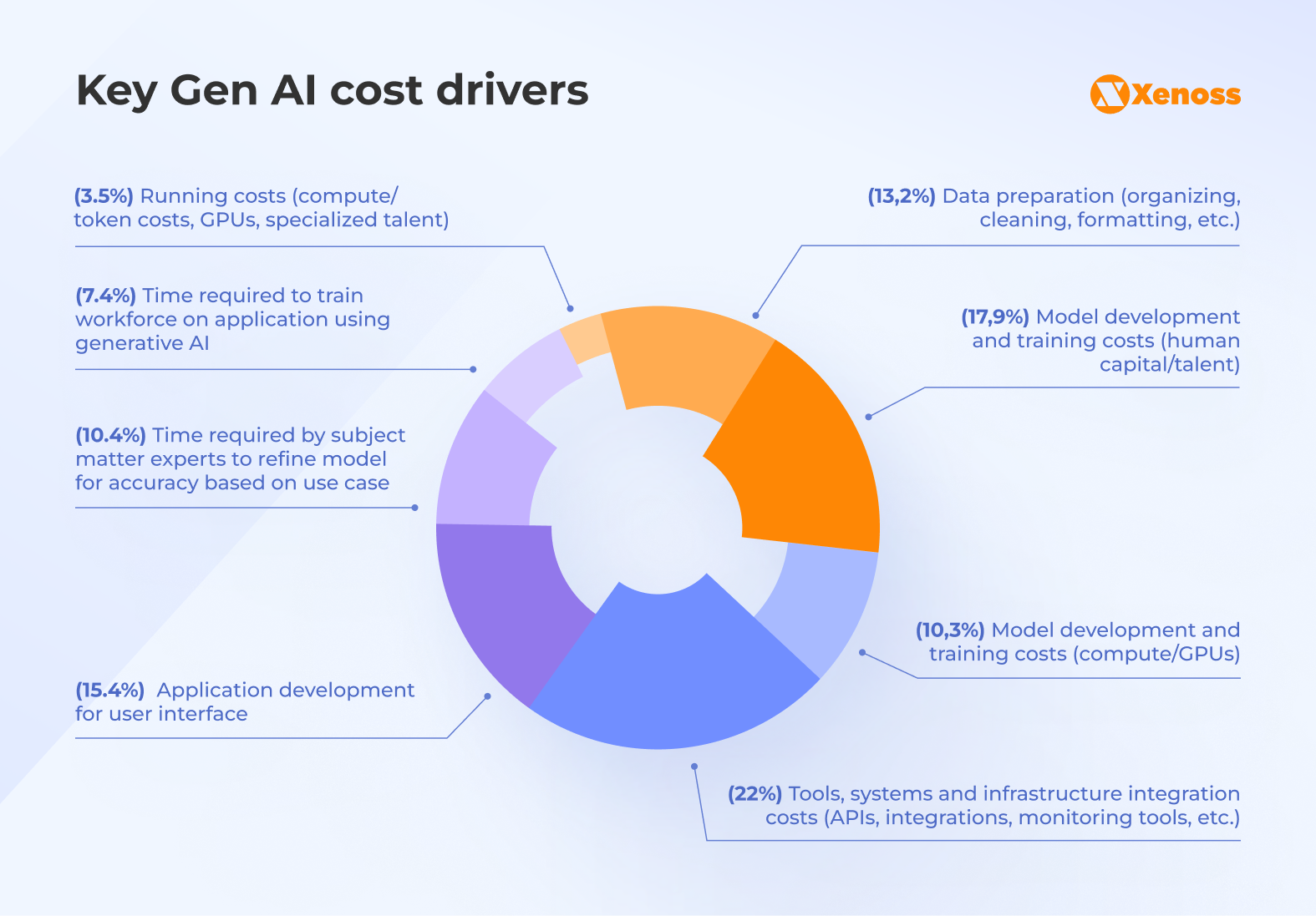 Components of Gen AI TCO.