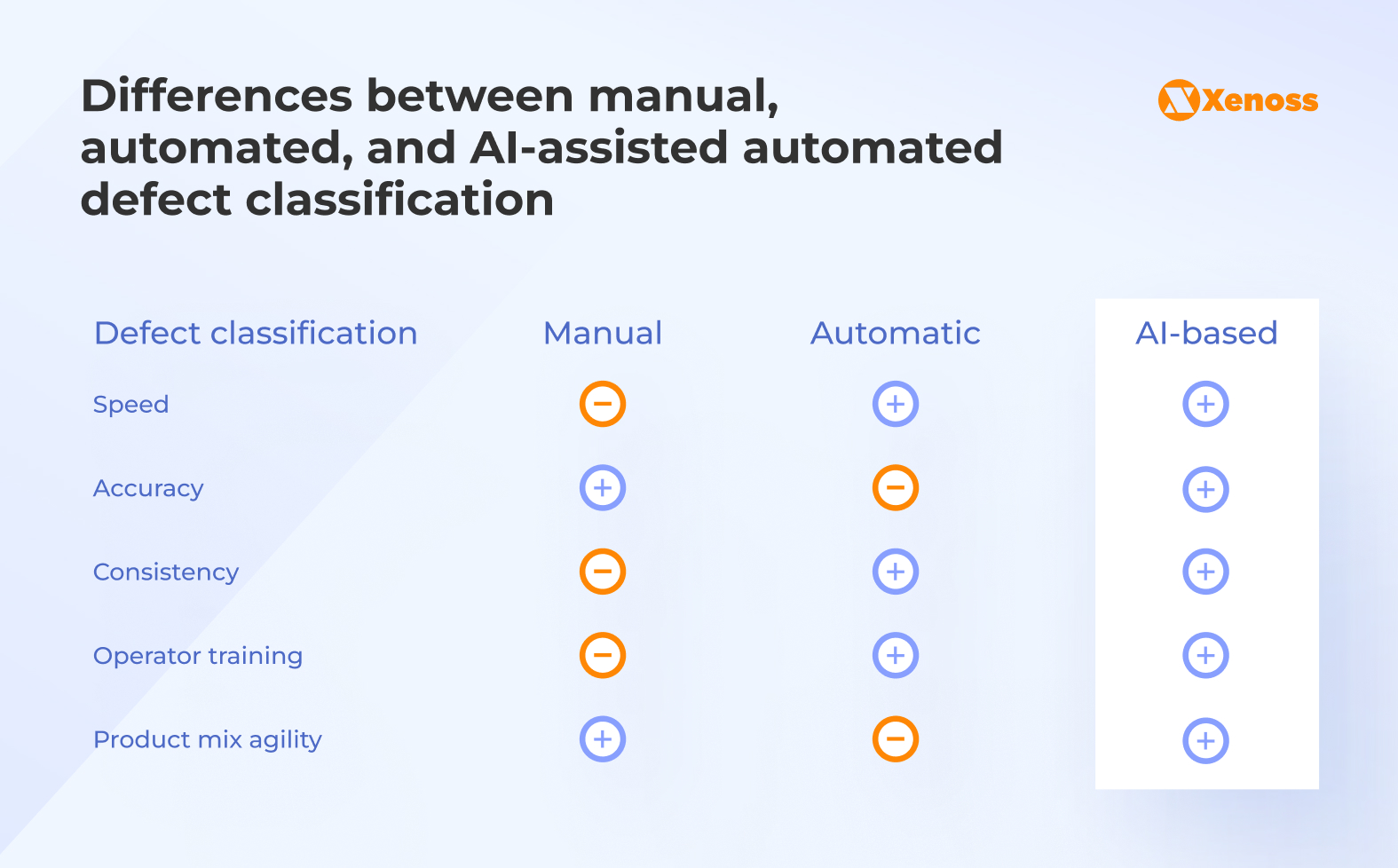 Differences between manual, automated, and AI-assisted automated defect classification
