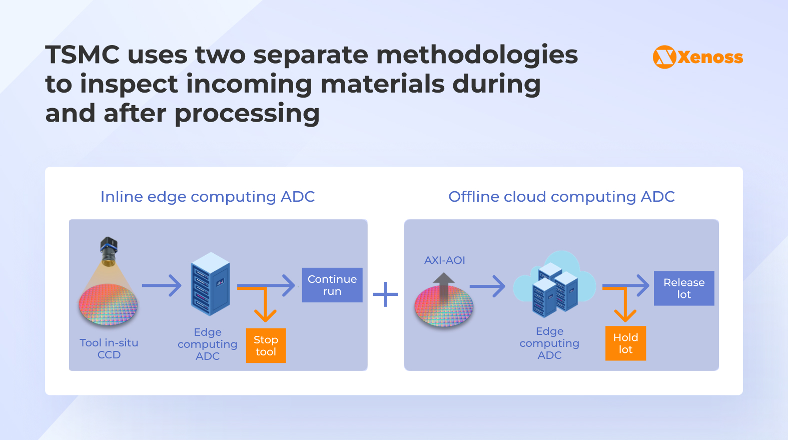 TSMC uses two separate methodologies to inspect incoming materials during and after processing