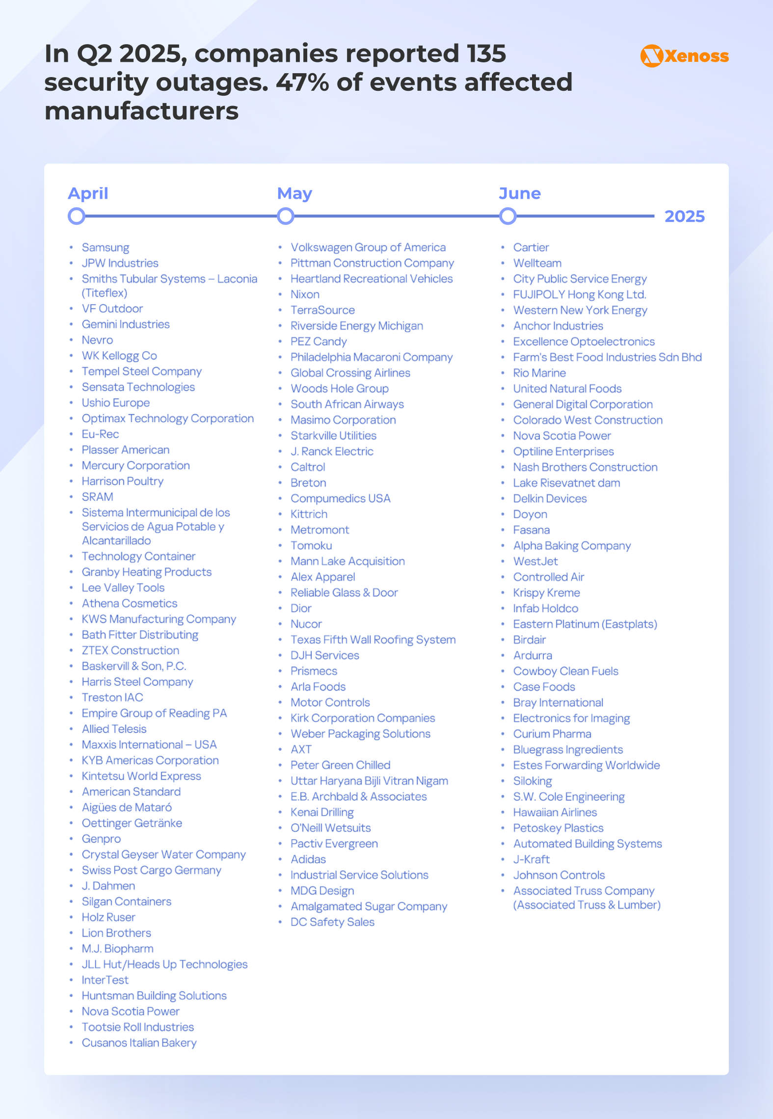 In Q2 2025, companies reported 135 security outages. 47% of events affected manufacturers