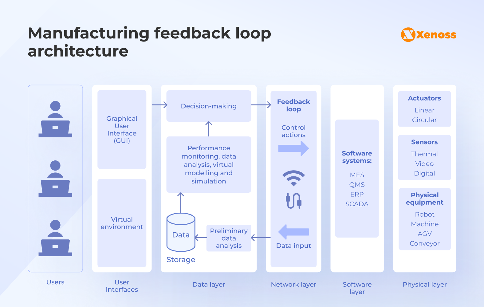 Feedback loop architecture