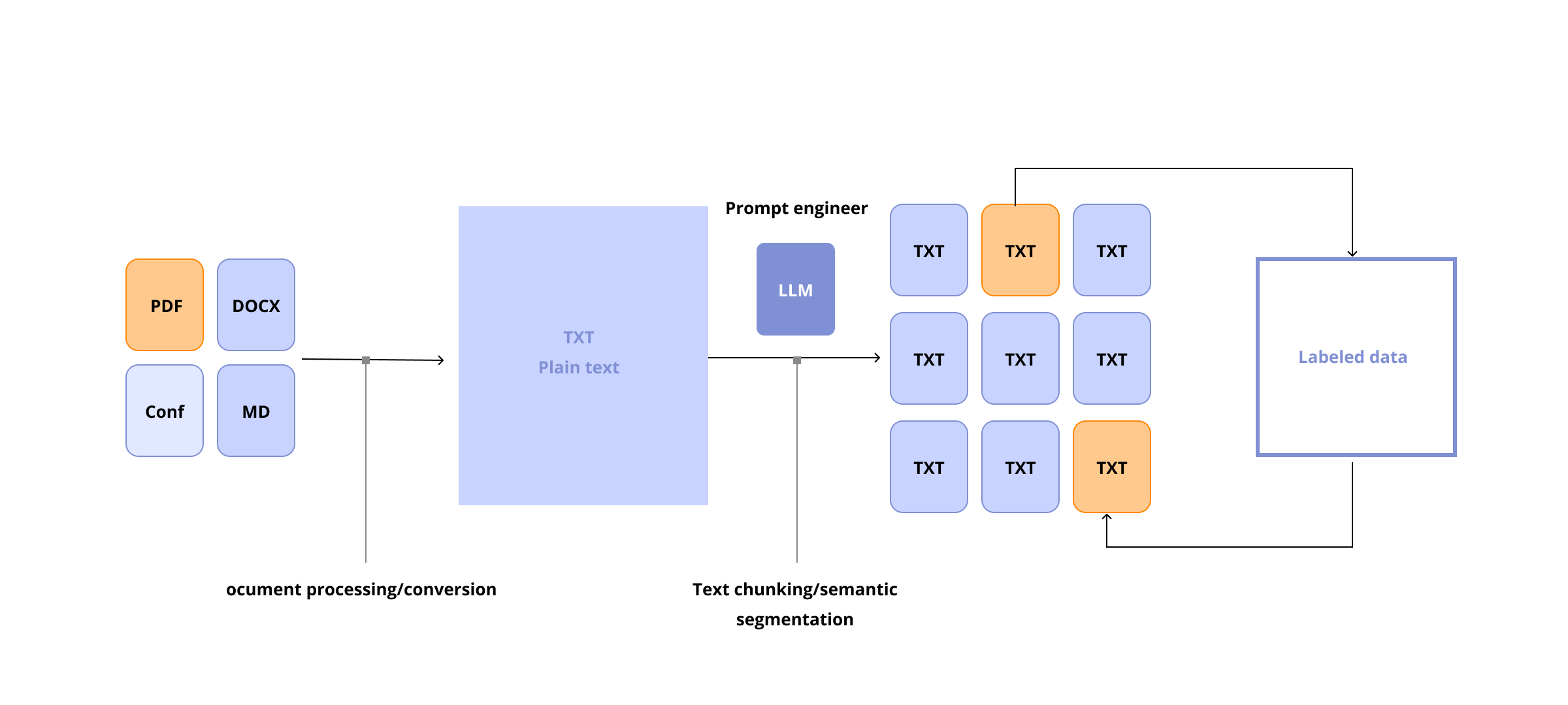 Automated data annotation