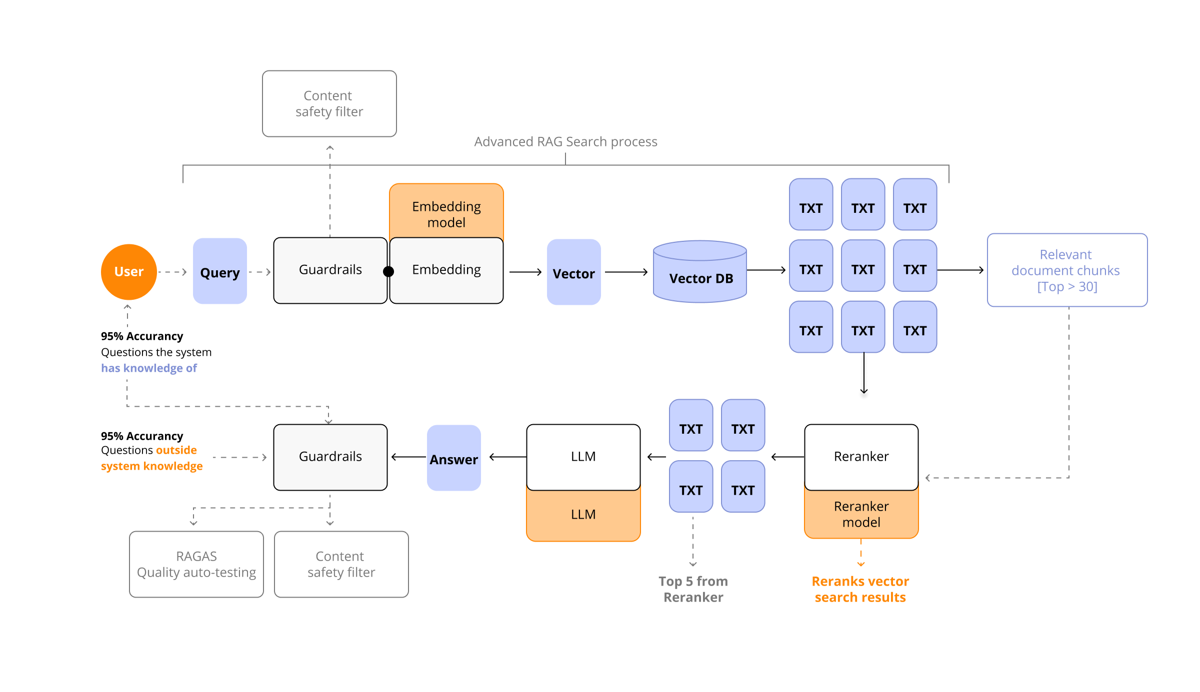 AI RAG-based multi-agent solution for knowledge management