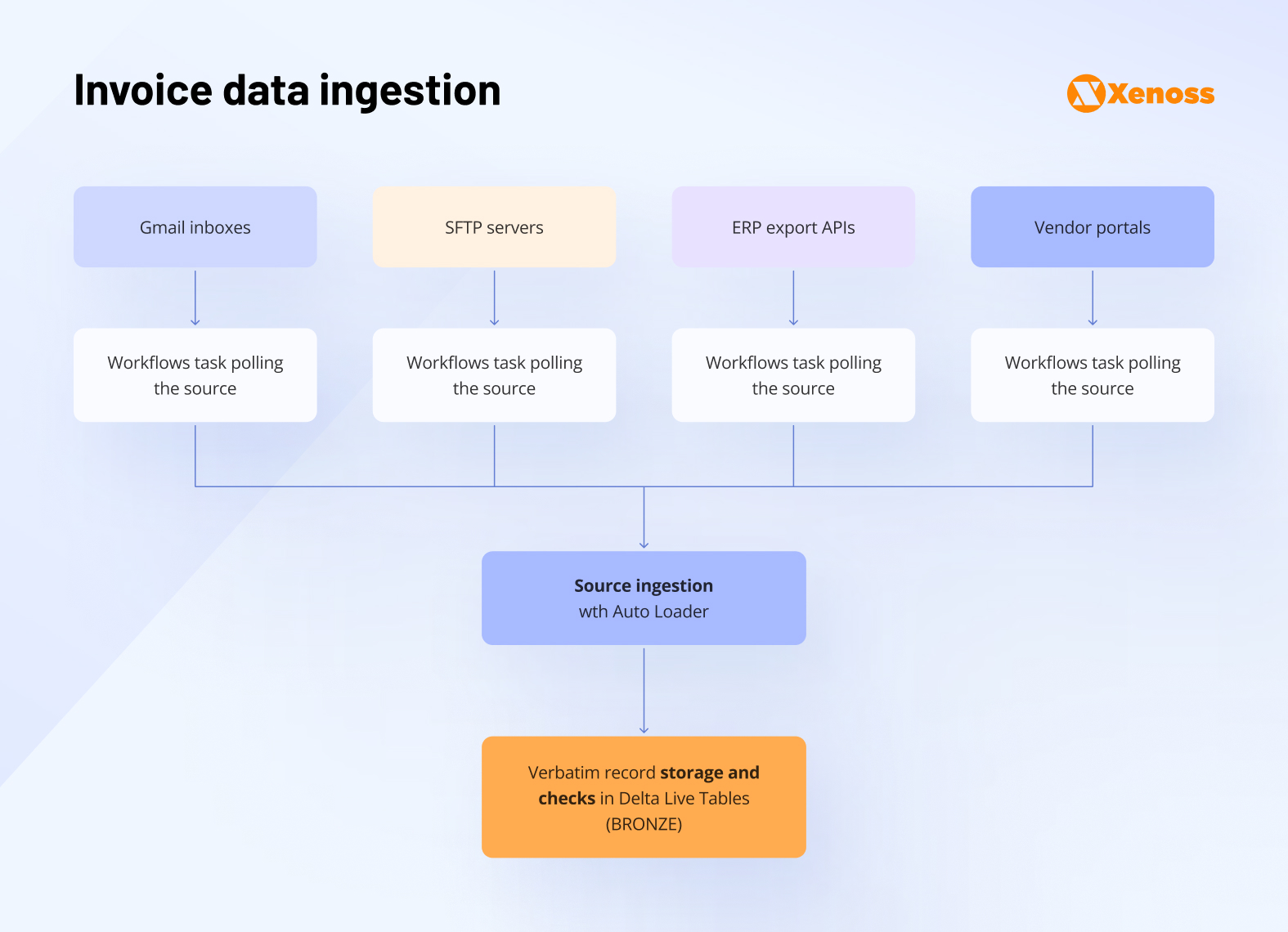 Data ingestion in Databricks