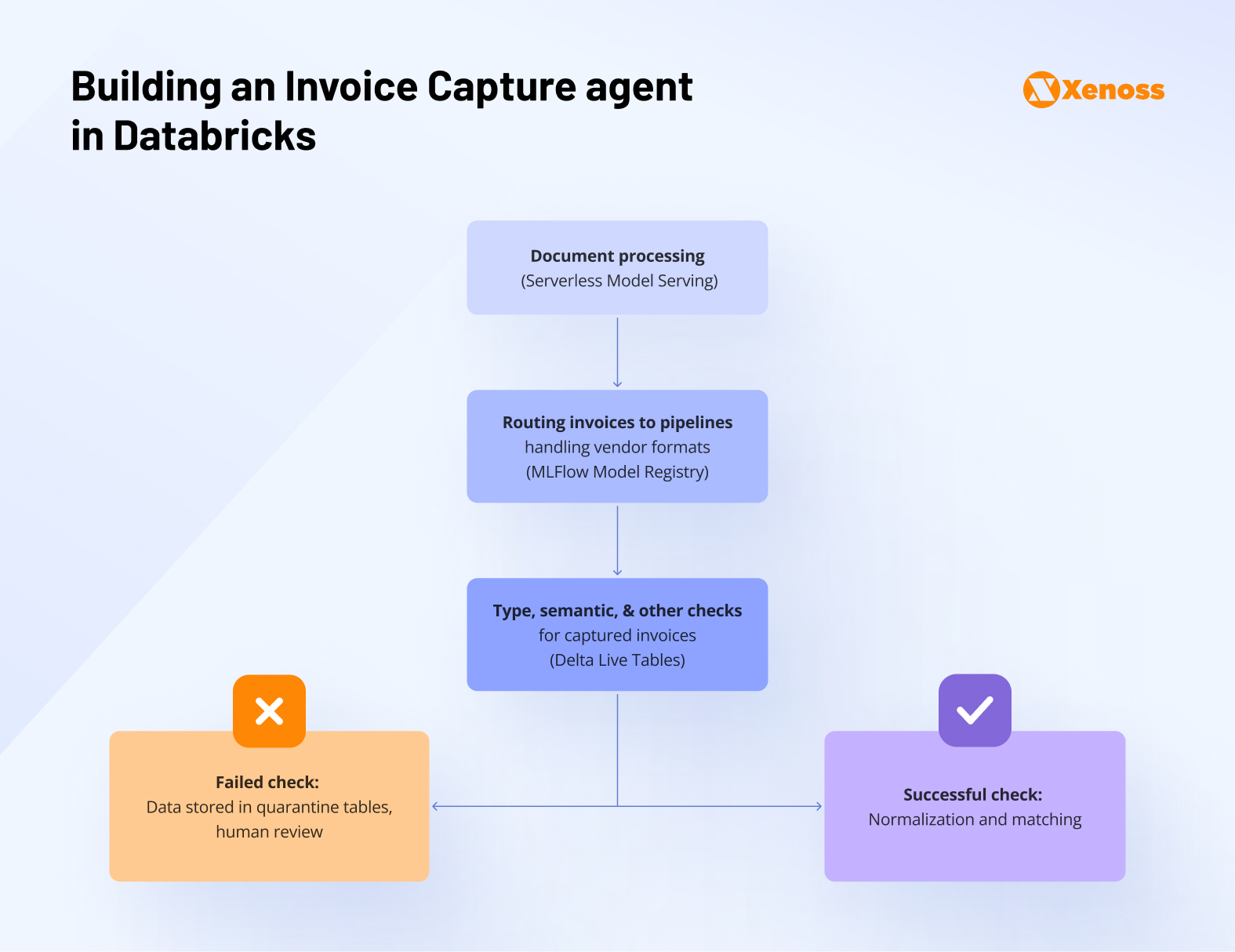 Building an Invoice Capture agent in Databricks
