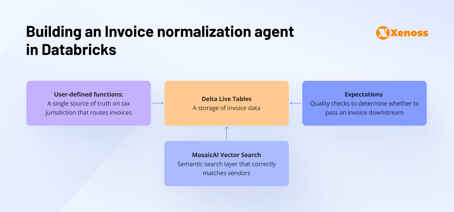 Building an Invoice normalization agent in Databricks